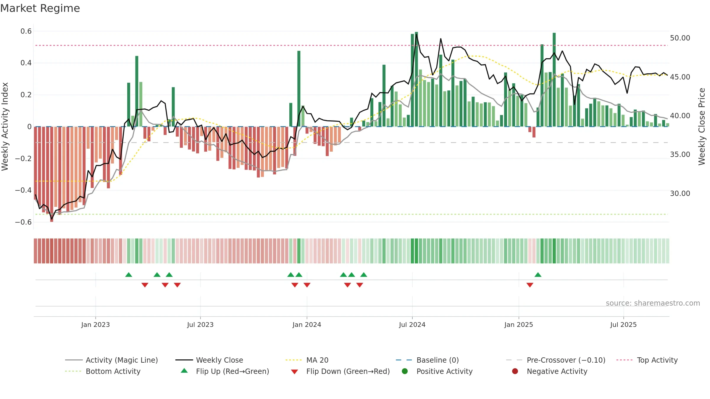 8367 weekly Market Snapshot chart, closing 2025-09-15.