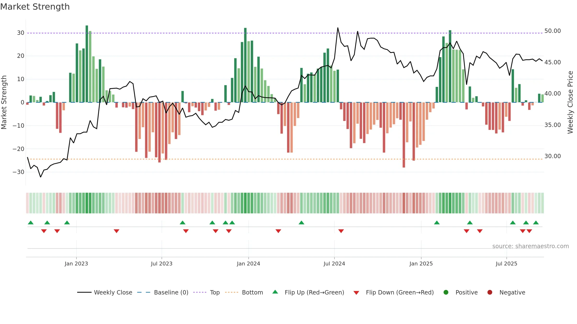 8367 weekly Market Strength chart, closing 2025-09-15.