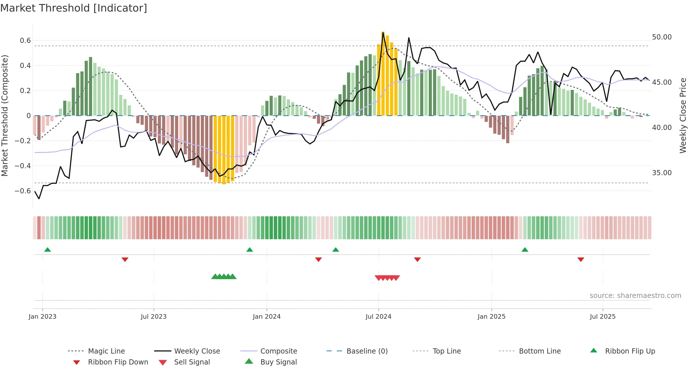 8367 weekly Market Threshold chart, closing 2025-09-15.