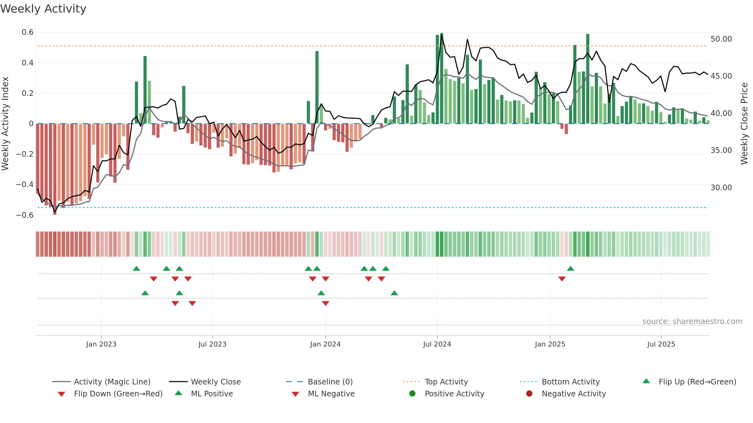 8367 weekly Activity chart, closing 2025-09-15.