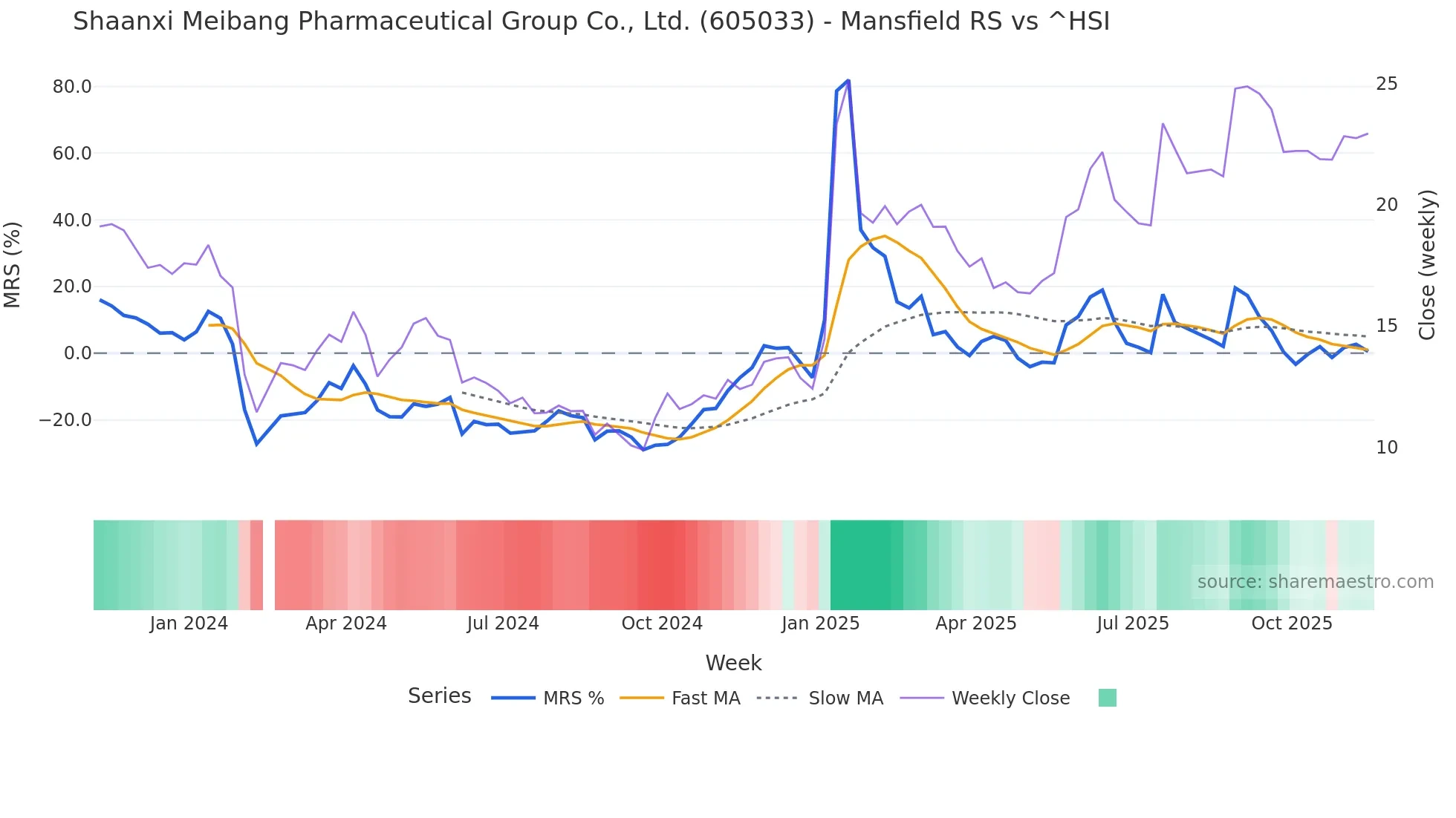 605033 Mansfield Relative Strength chart