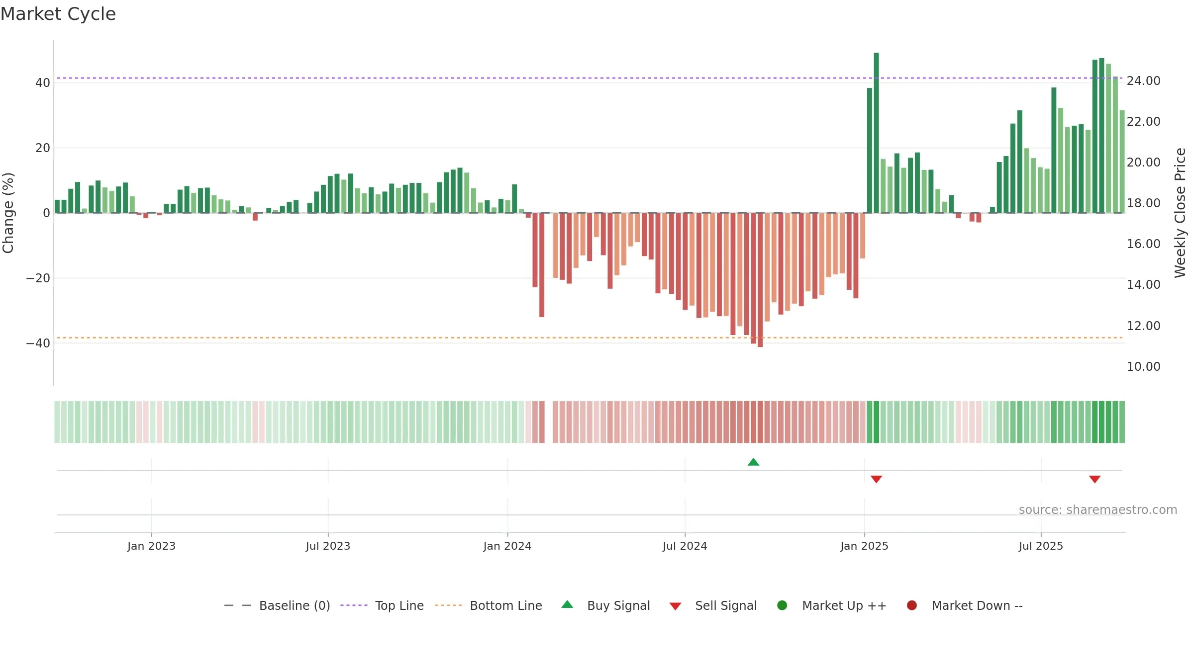 605033 weekly Market Cycle chart, closing 2025-09-15.