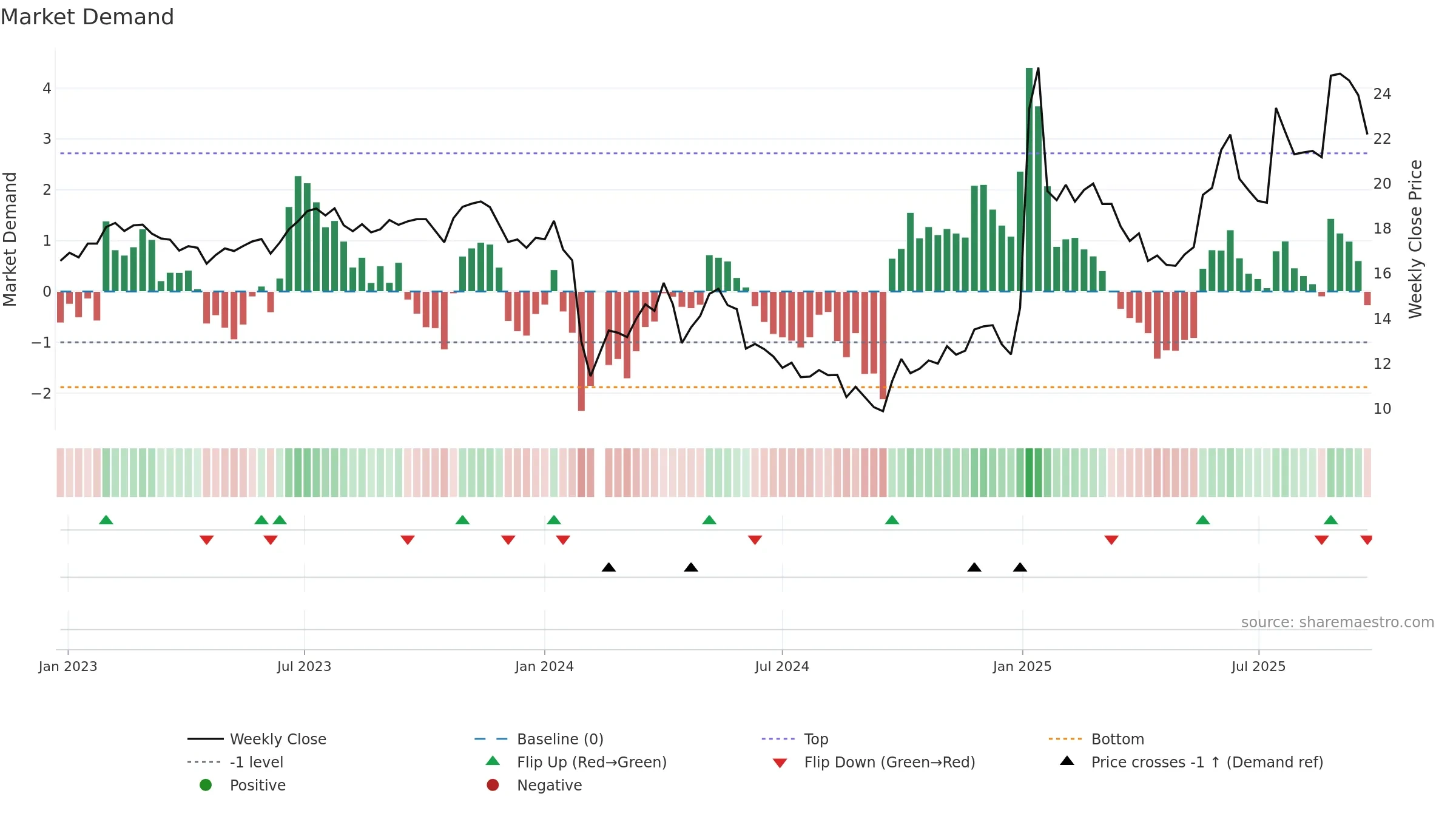 605033 weekly Market Demand chart, closing 2025-09-15.