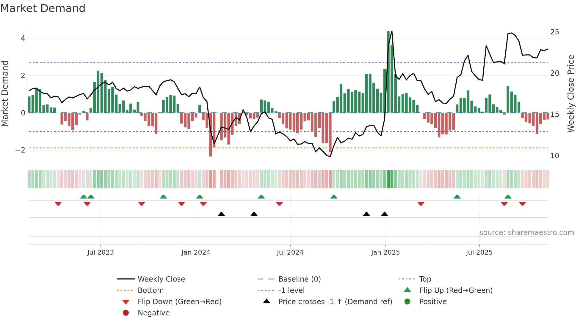 605033 weekly Market Demand chart