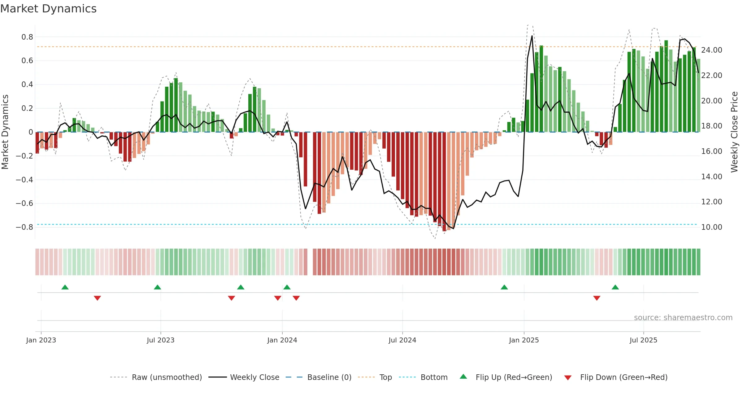 605033 weekly Market Dynamics chart, closing 2025-09-15.