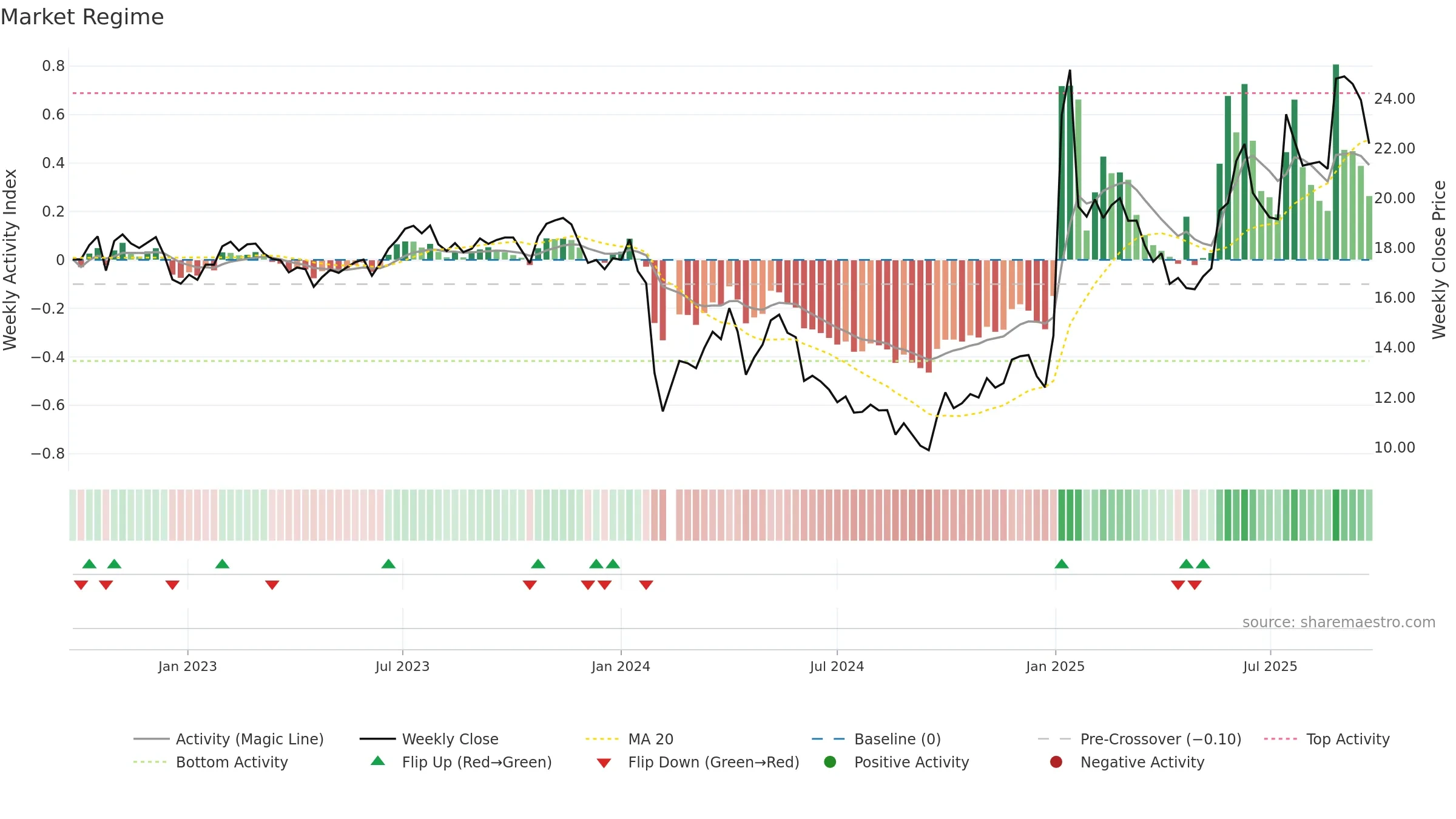 605033 weekly Market Snapshot chart, closing 2025-09-15.