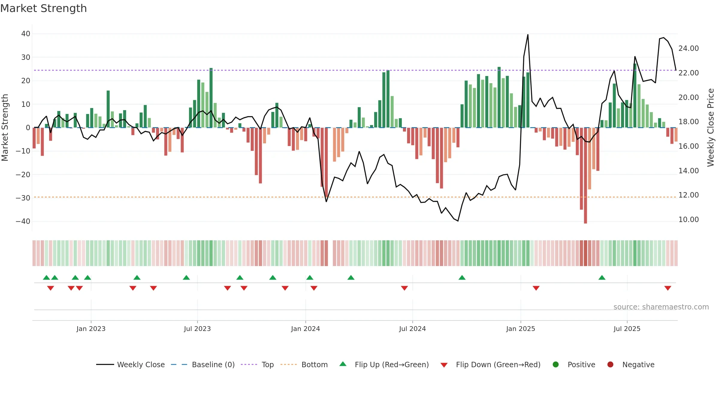 605033 weekly Market Strength chart, closing 2025-09-15.