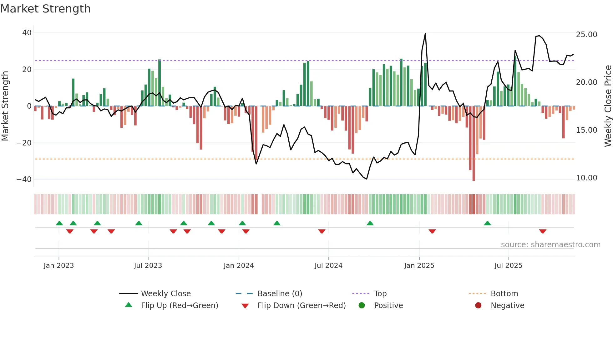 605033 weekly Market Strength chart
