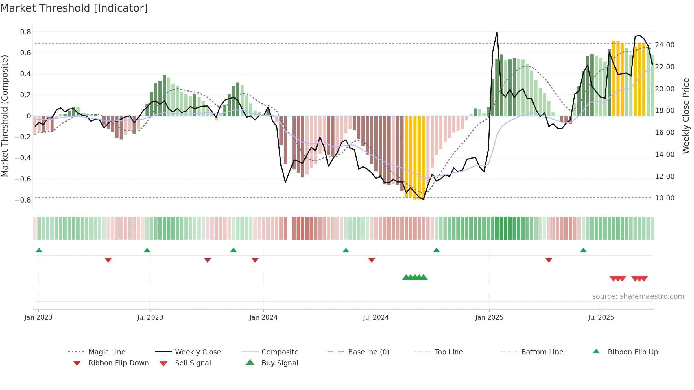 605033 weekly Market Threshold chart, closing 2025-09-15.