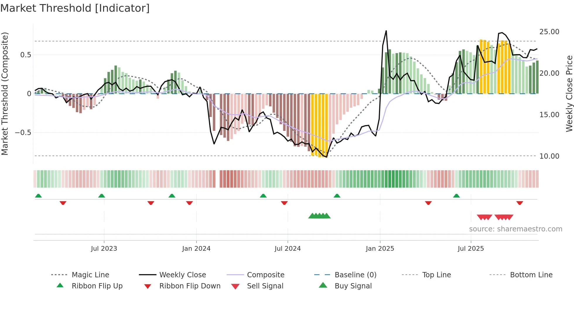 605033 weekly Market Threshold chart
