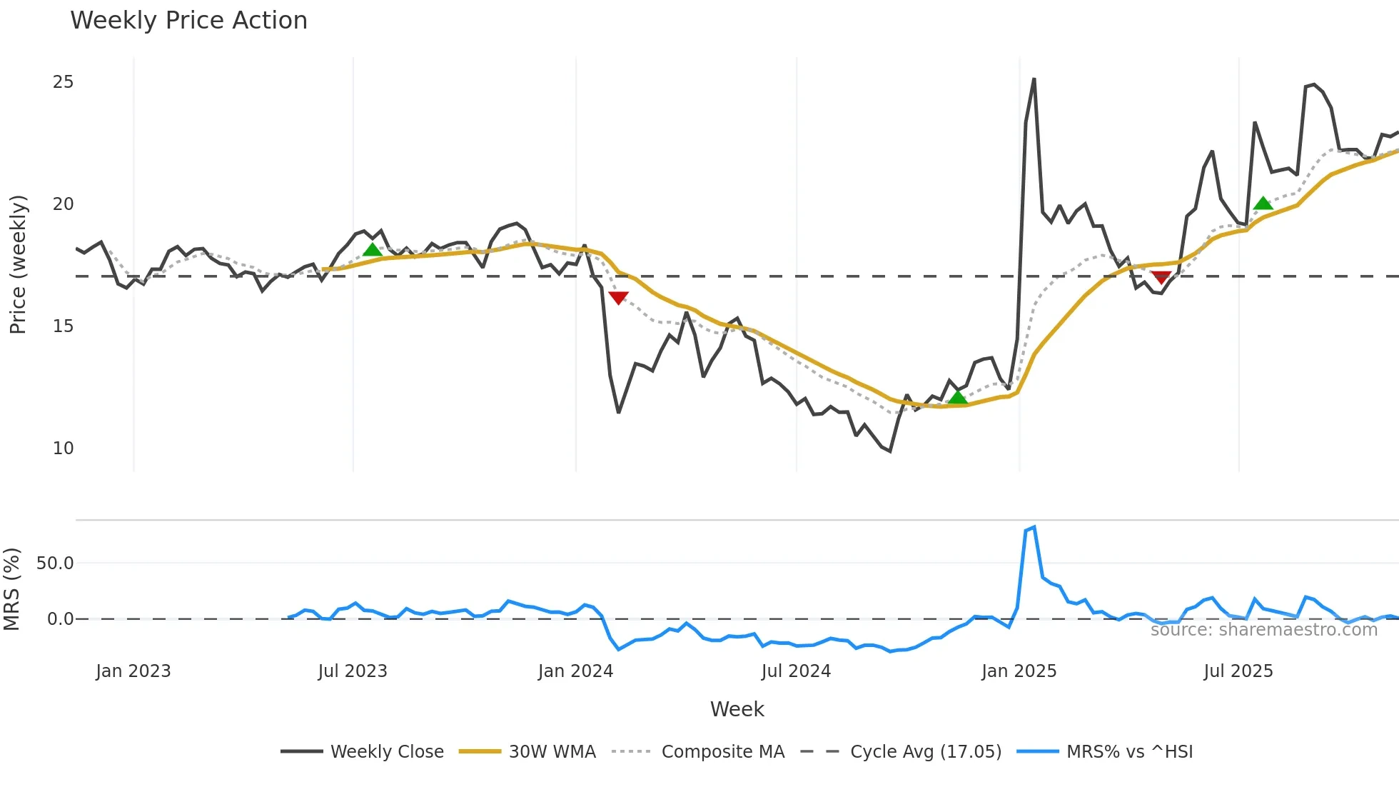 605033 weekly Price Action chart, closing 2025-11-10