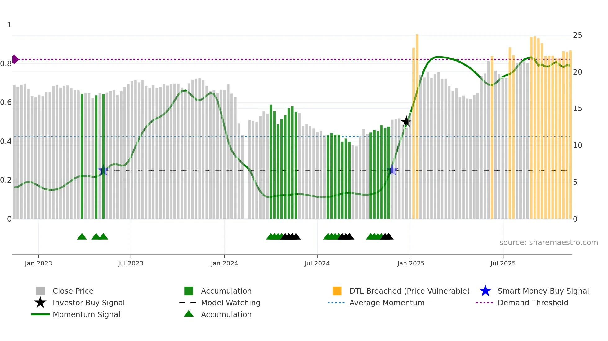 605033 weekly Smart Money chart