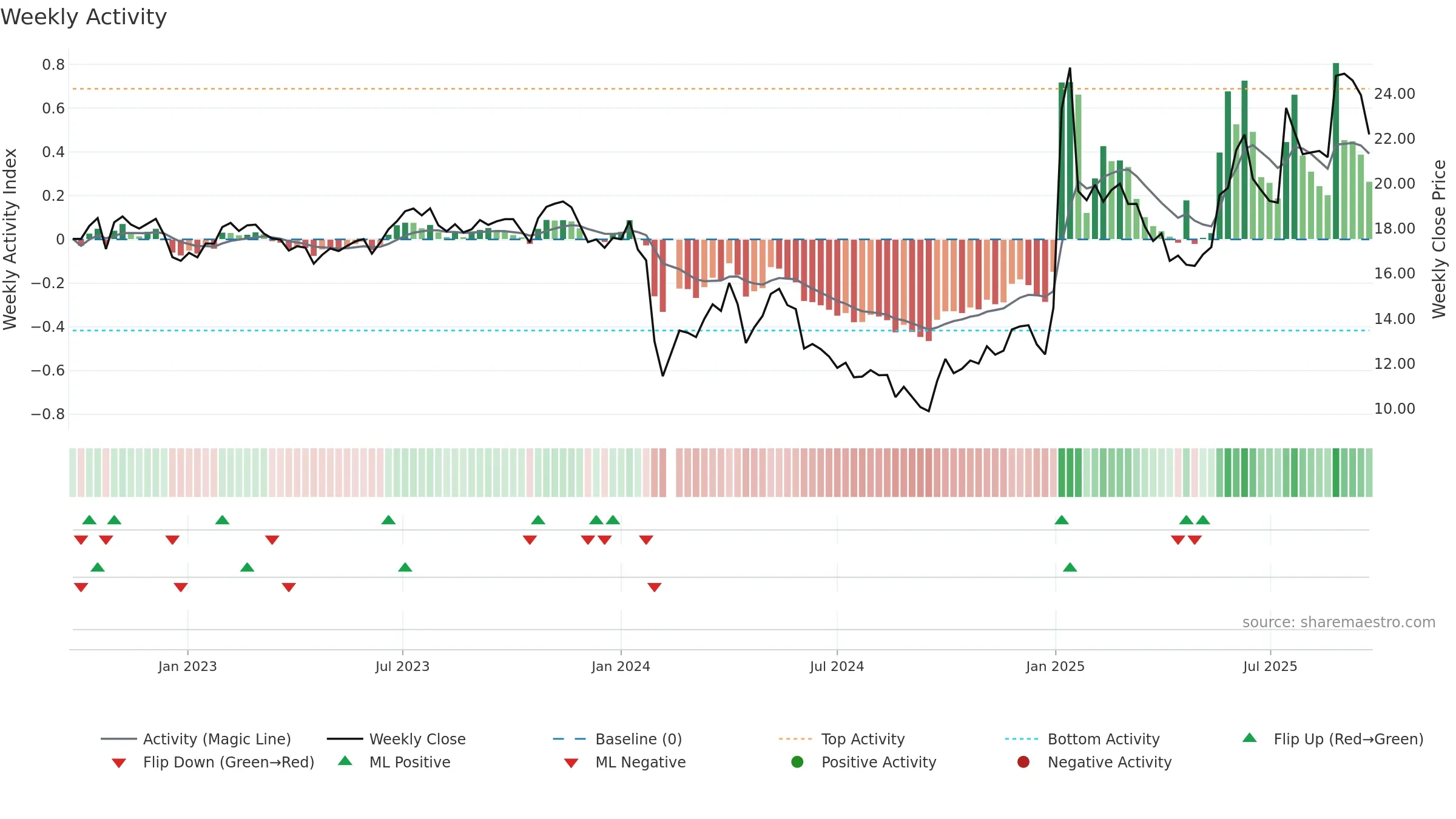 605033 weekly Activity chart, closing 2025-09-15.