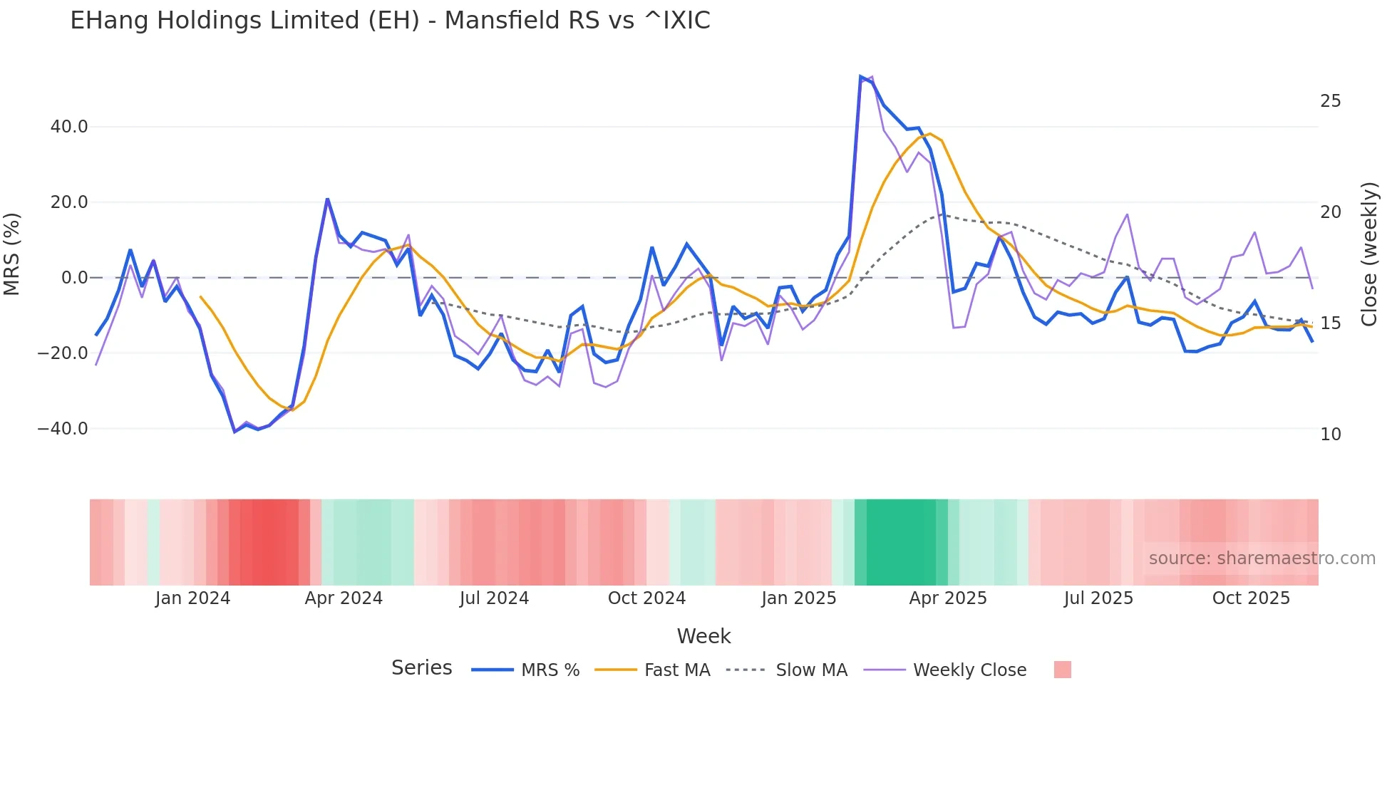 EH Mansfield Relative Strength chart