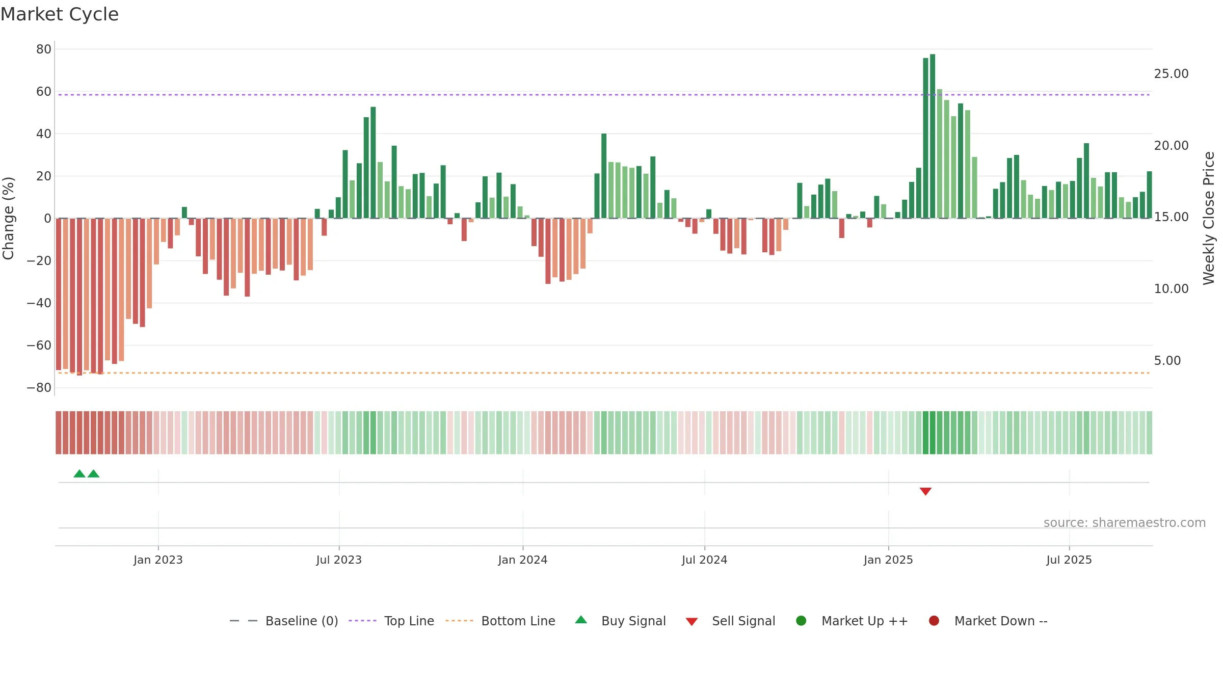EH weekly Market Cycle chart, closing 2025-09-19.