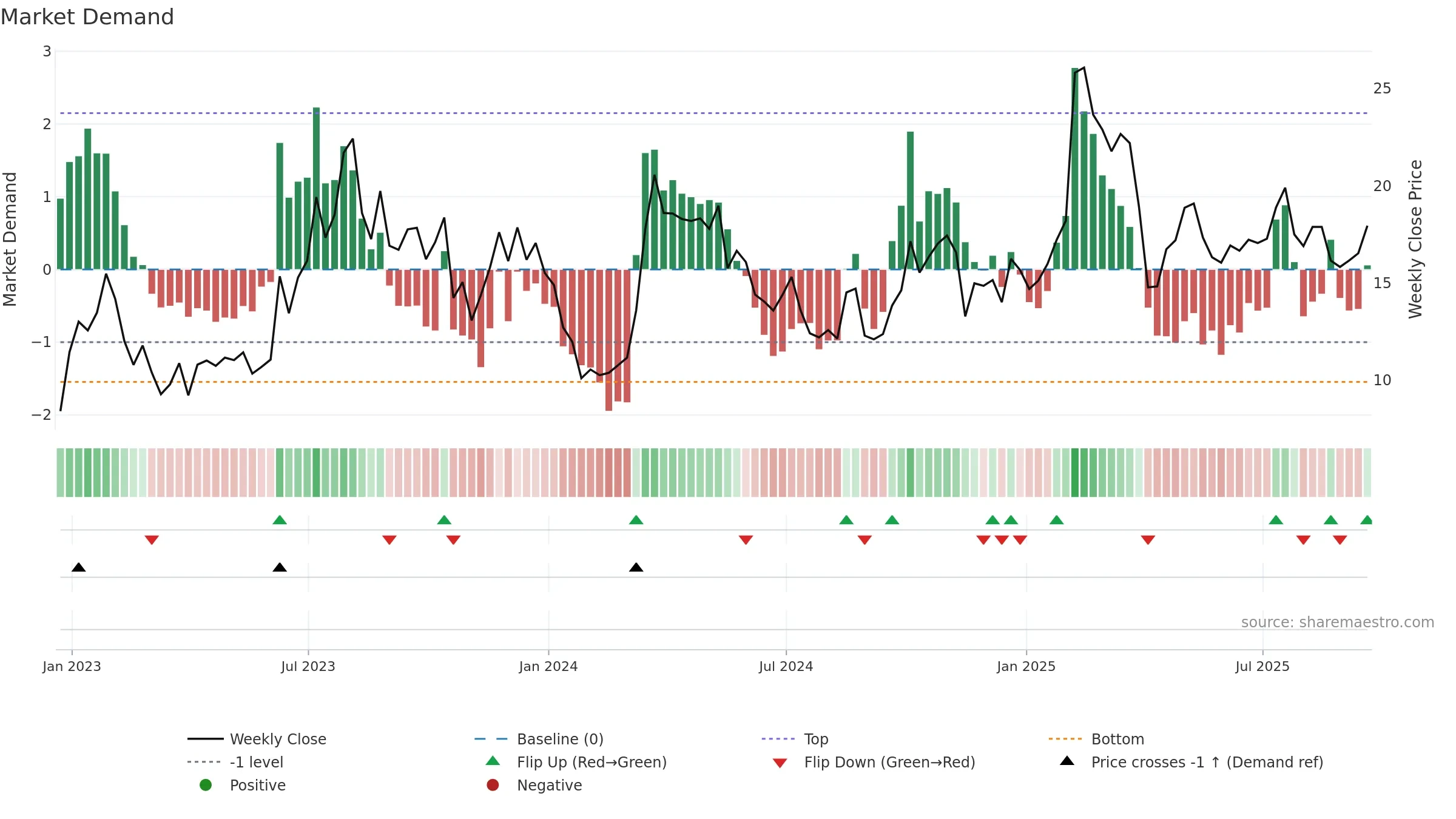 EH weekly Market Demand chart, closing 2025-09-19.