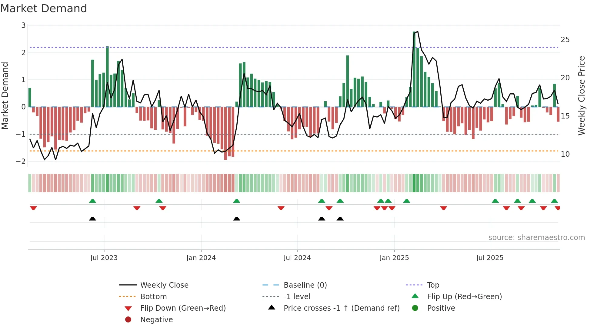 EH weekly Market Demand chart