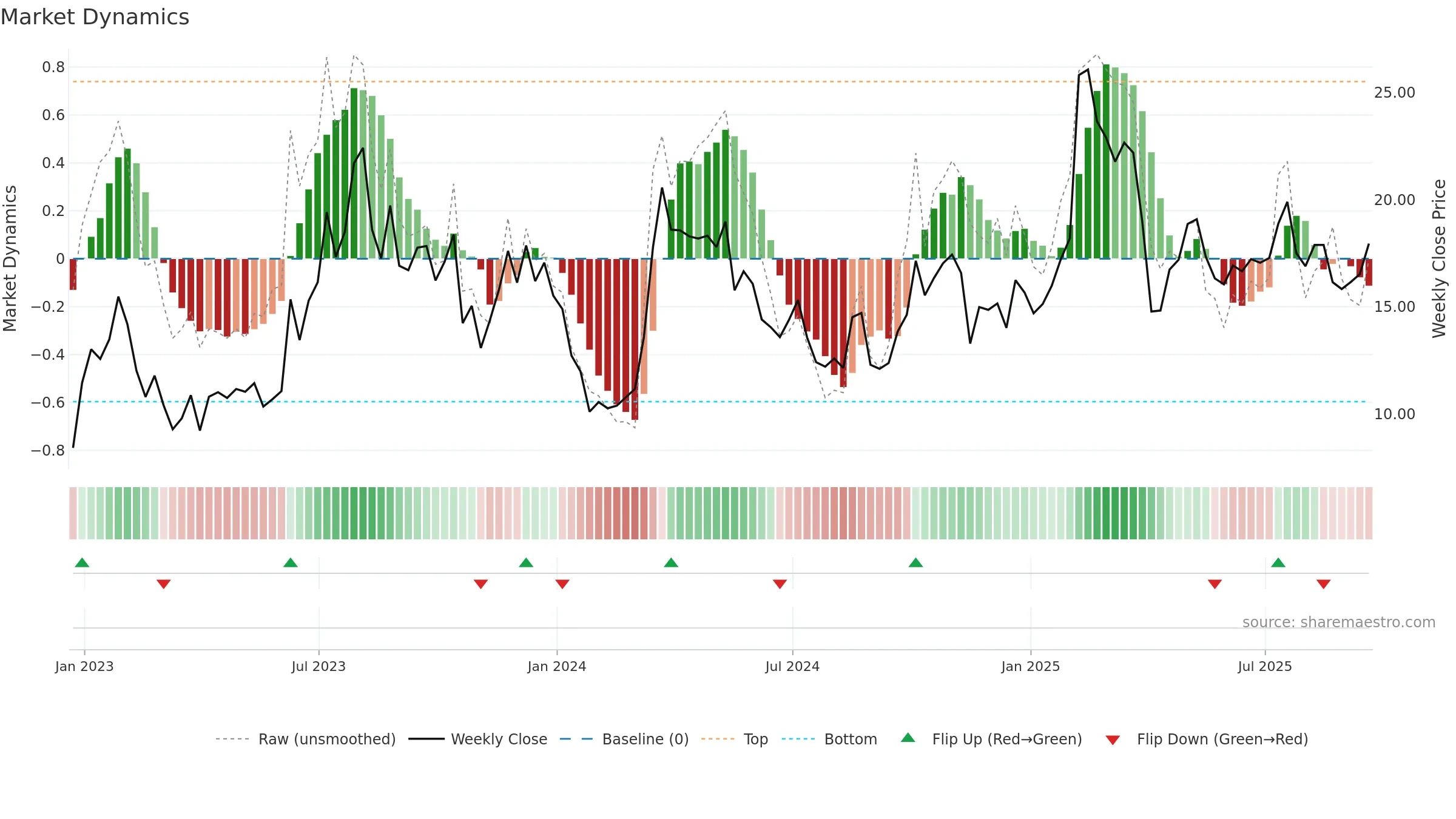 EH weekly Market Dynamics chart, closing 2025-09-19.