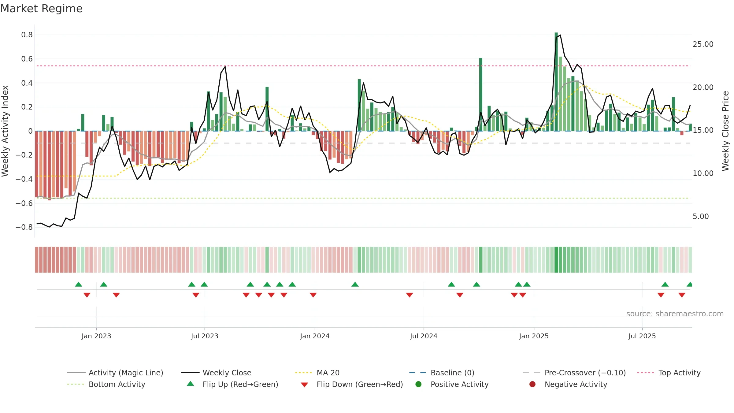 EH weekly Market Snapshot chart, closing 2025-09-19.