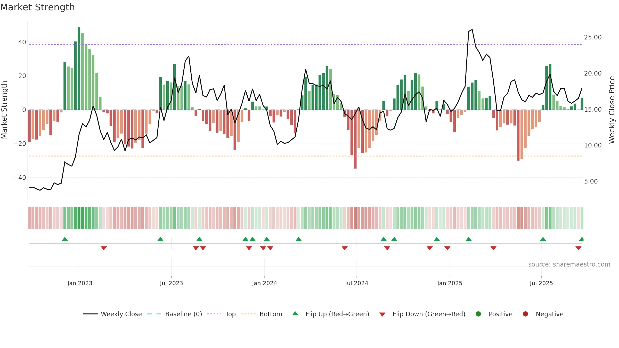 EH weekly Market Strength chart, closing 2025-09-19.