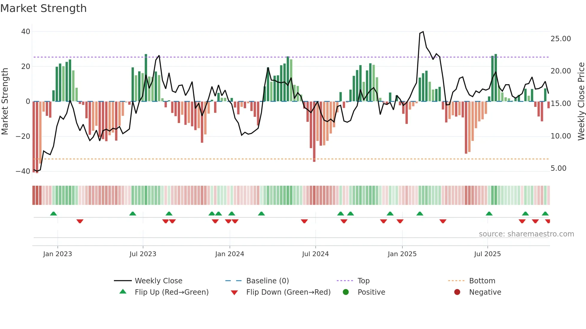 EH weekly Market Strength chart