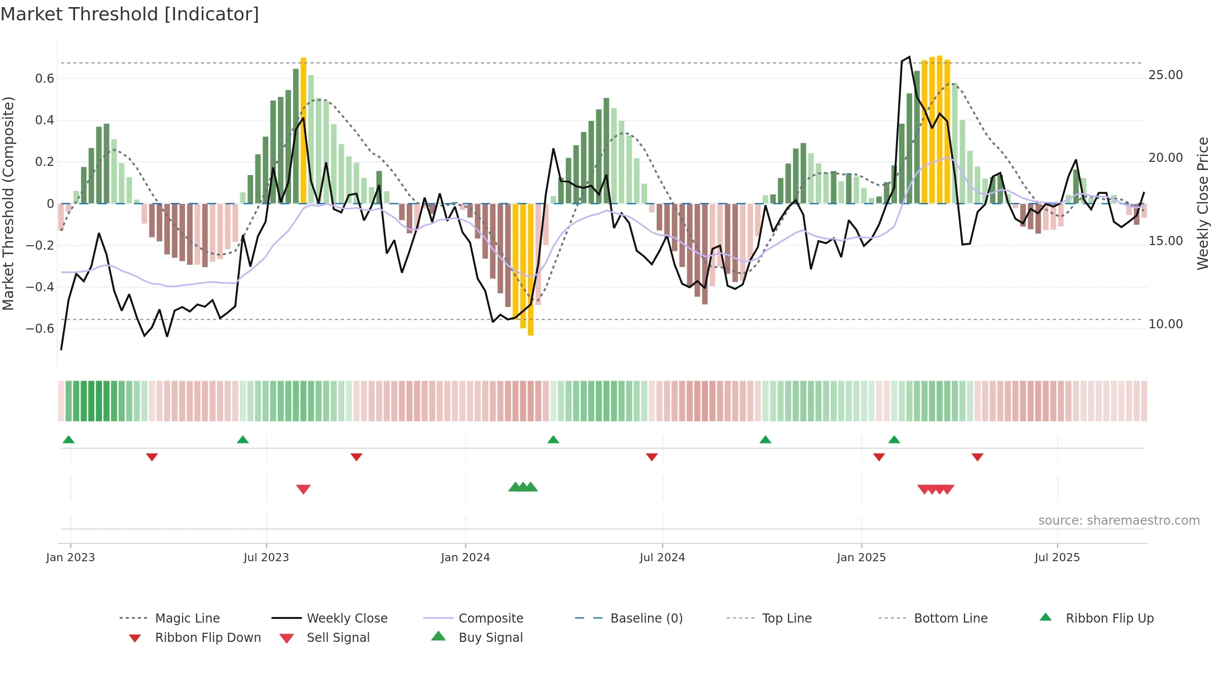 EH weekly Market Threshold chart, closing 2025-09-19.