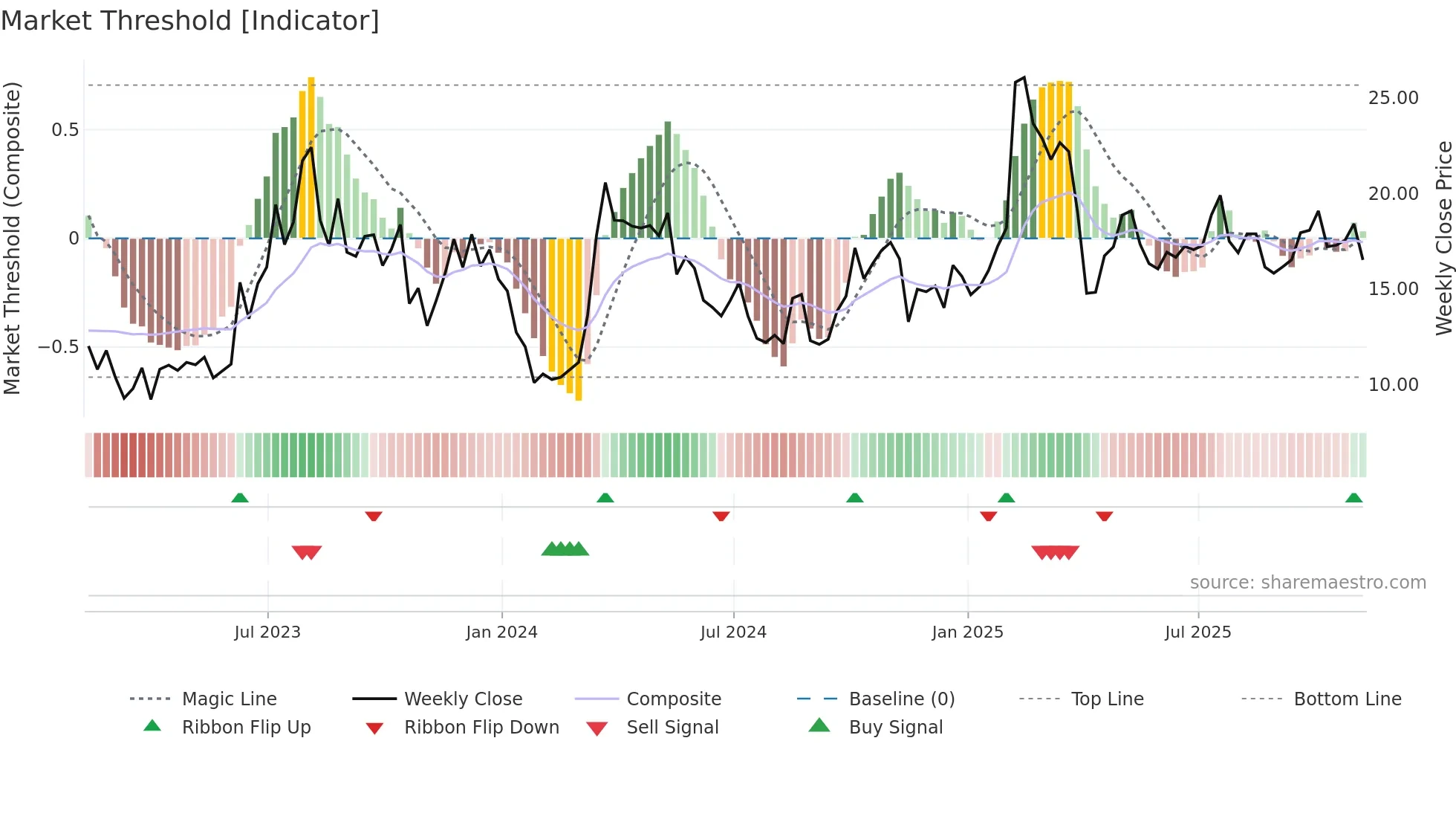 EH weekly Market Threshold chart