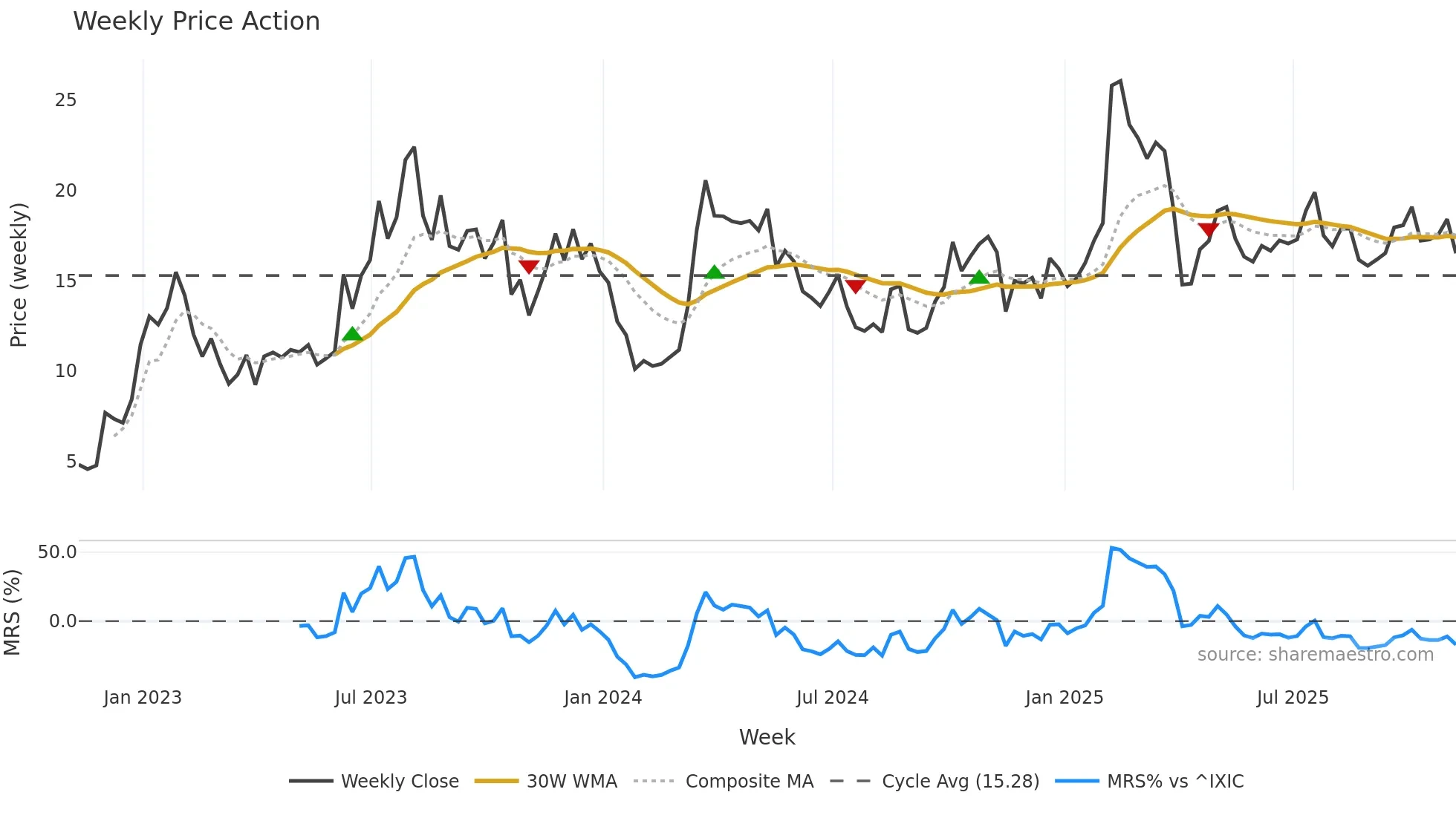 EH weekly Price Action chart, closing 2025-11-07