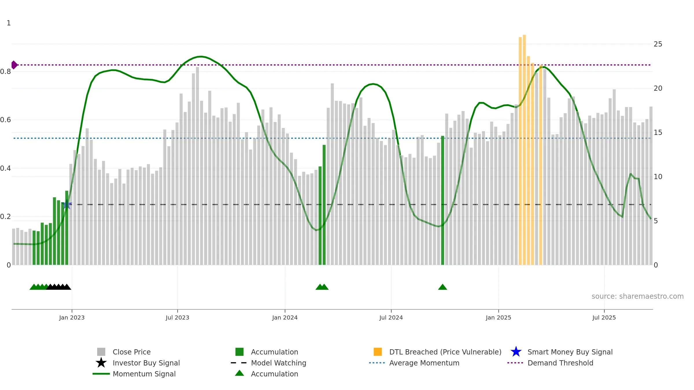 EH weekly Smart Money chart, closing 2025-09-19.