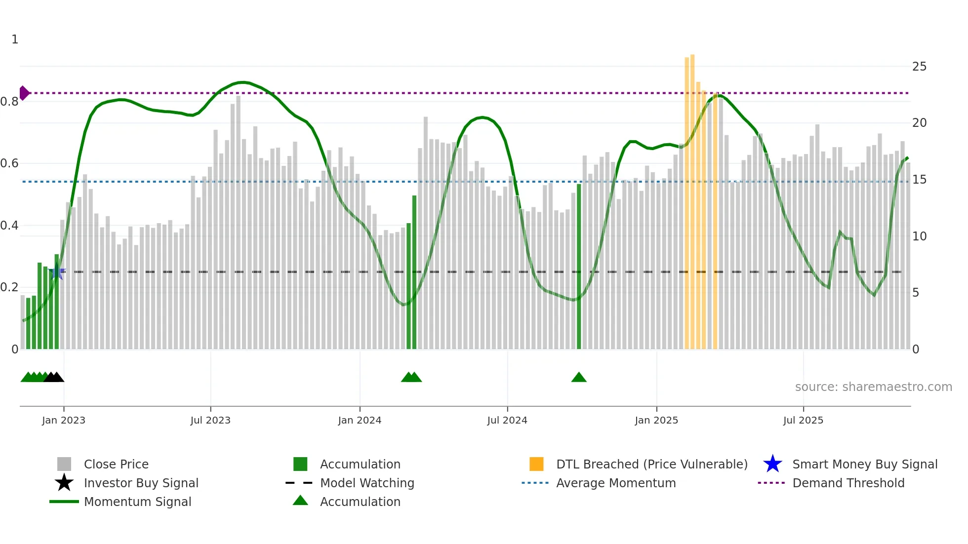 EH weekly Smart Money chart