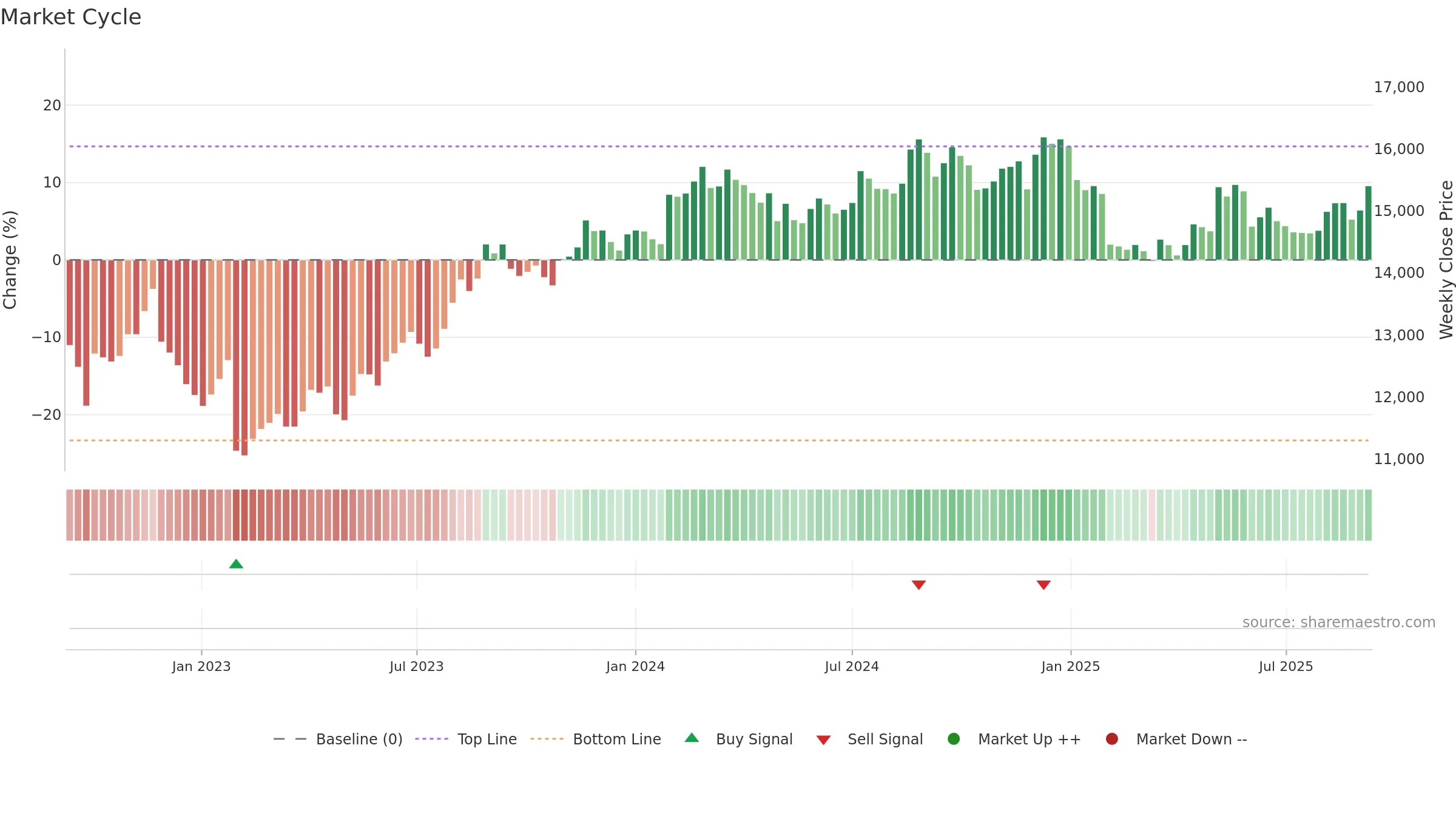 1878 weekly Market Cycle chart, closing 2025-09-08.