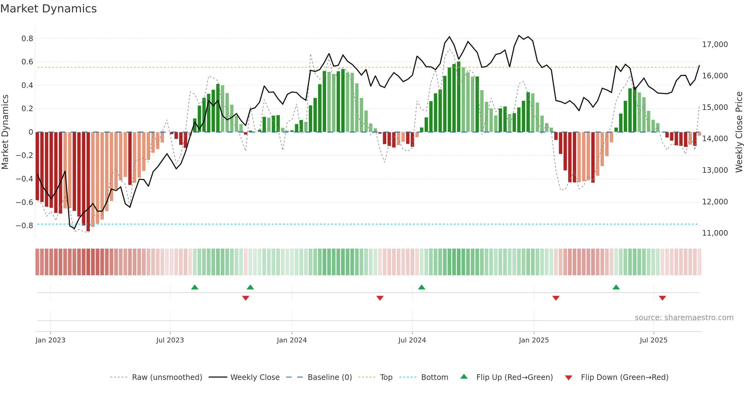 1878 weekly Market Dynamics chart, closing 2025-09-08.