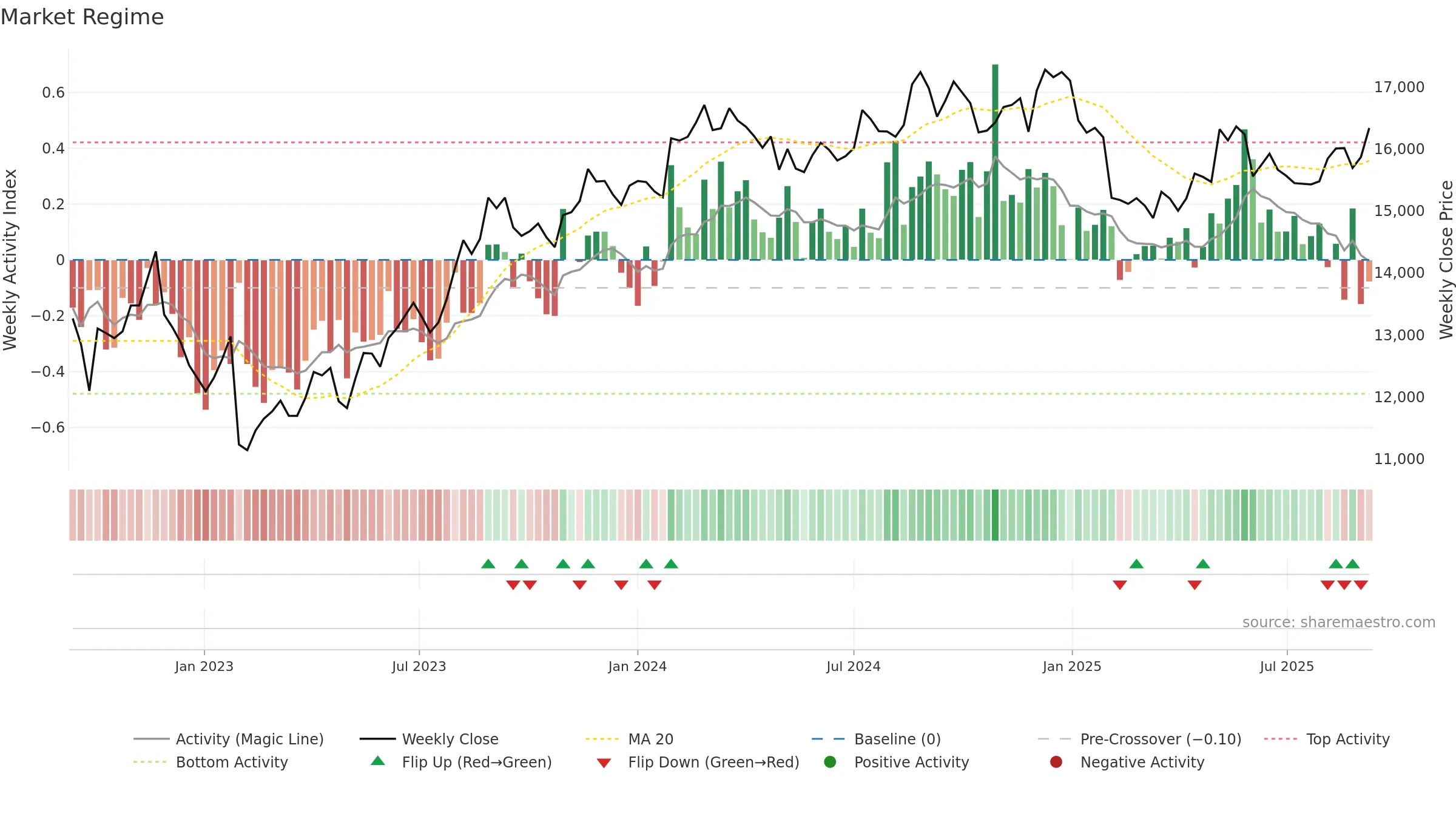 1878 weekly Market Snapshot chart, closing 2025-09-08.