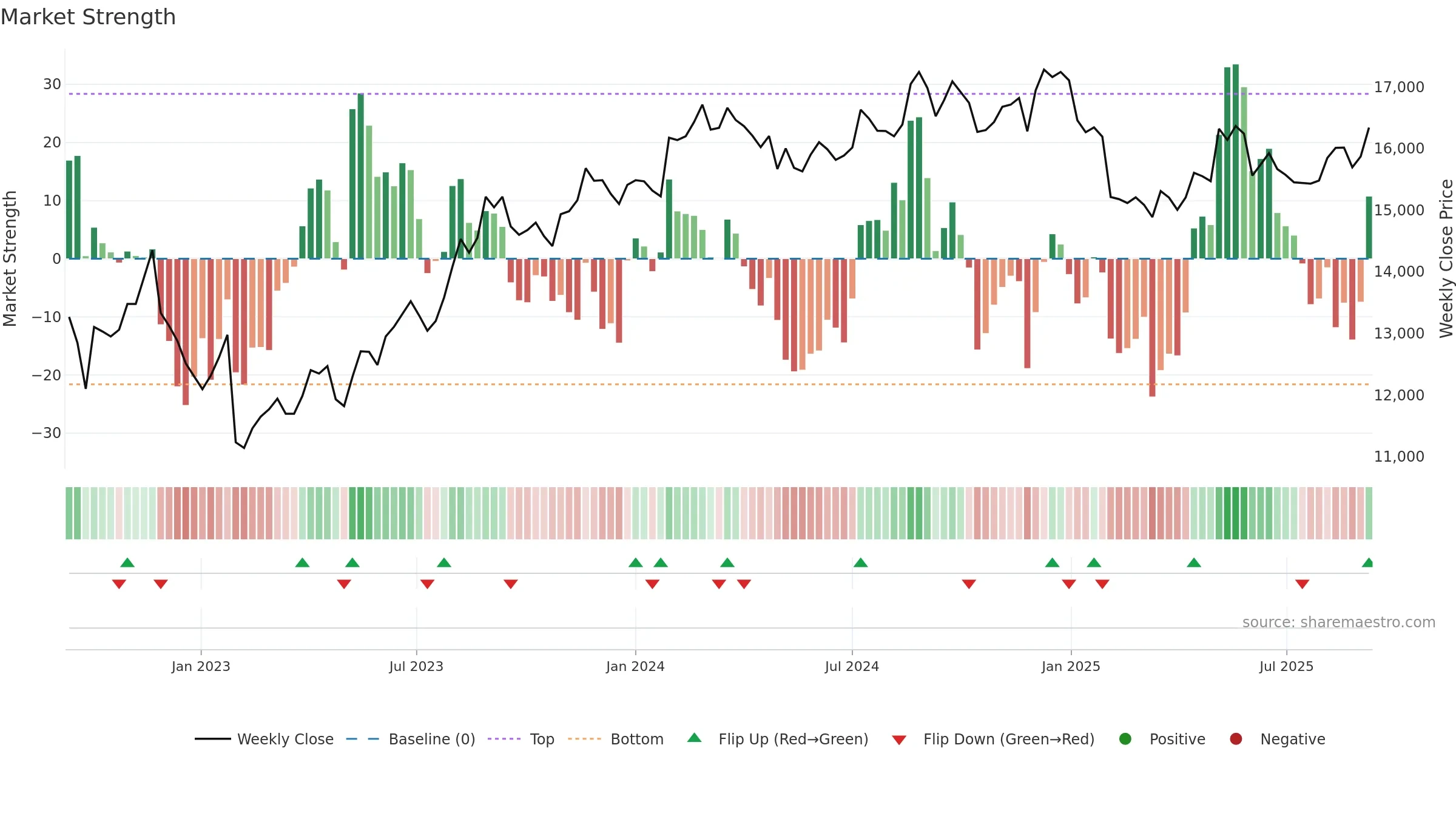 1878 weekly Market Strength chart, closing 2025-09-08.