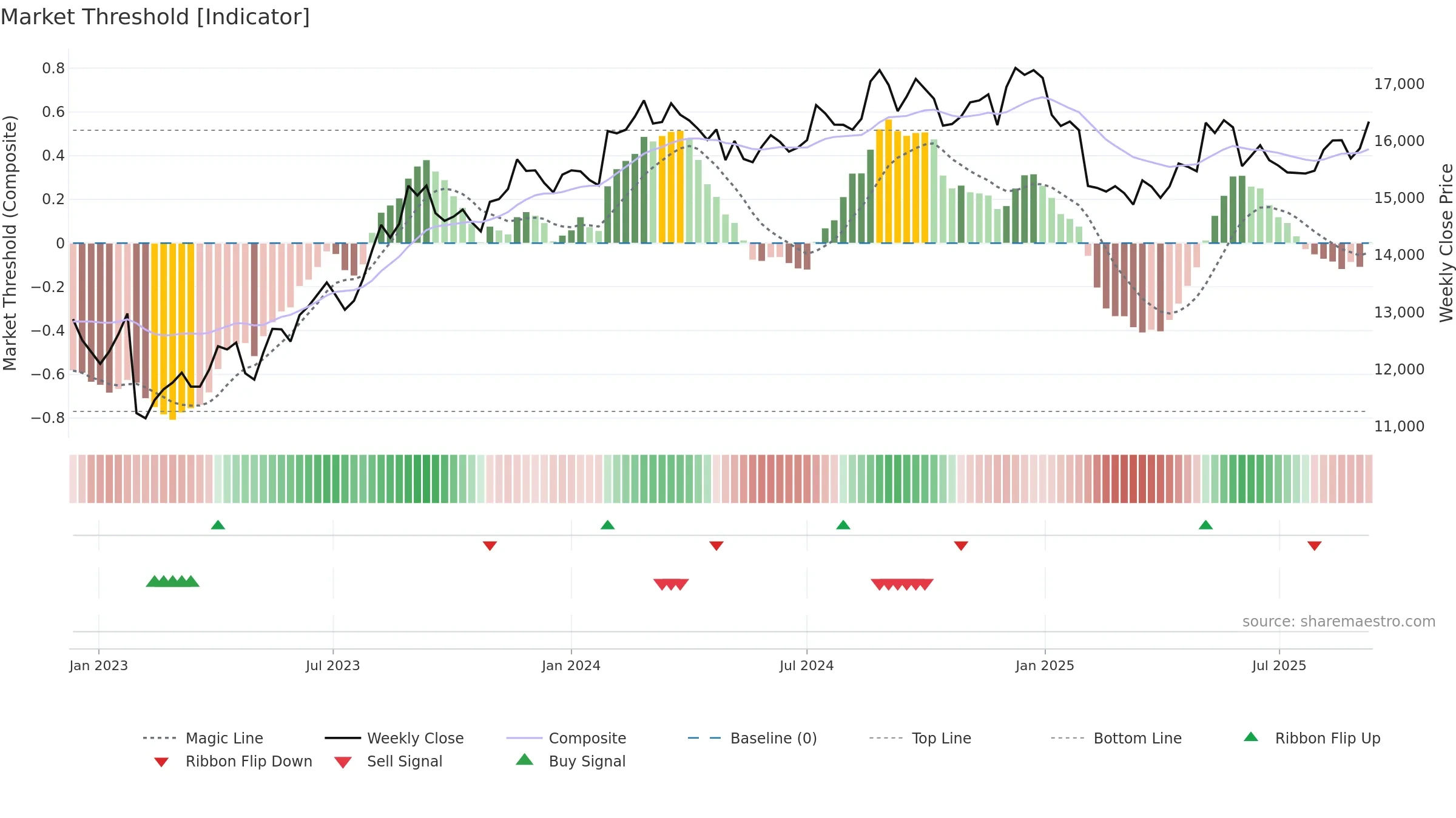 1878 weekly Market Threshold chart, closing 2025-09-08.