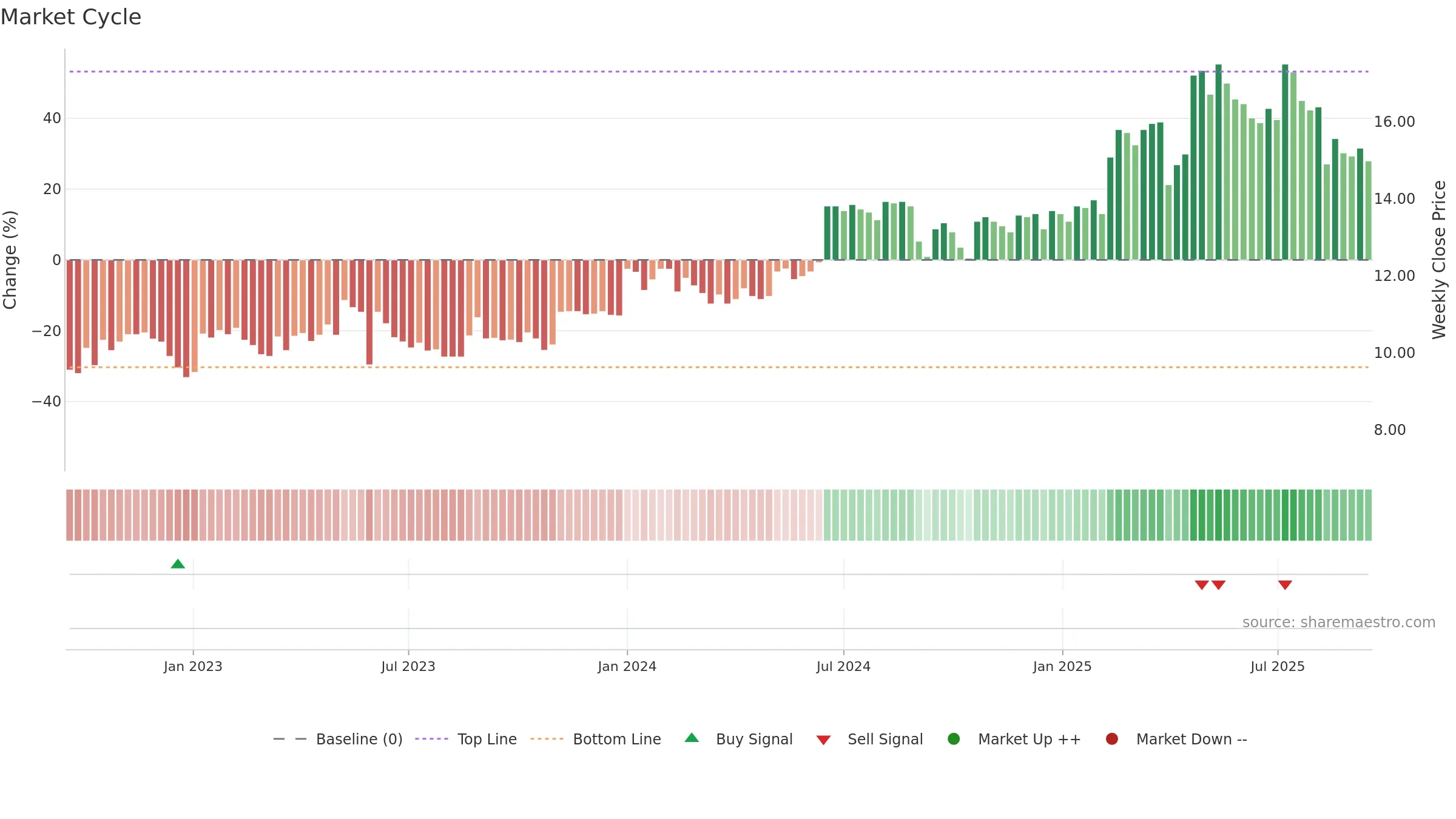 RAUTE weekly Market Cycle chart, closing 2025-09-15.