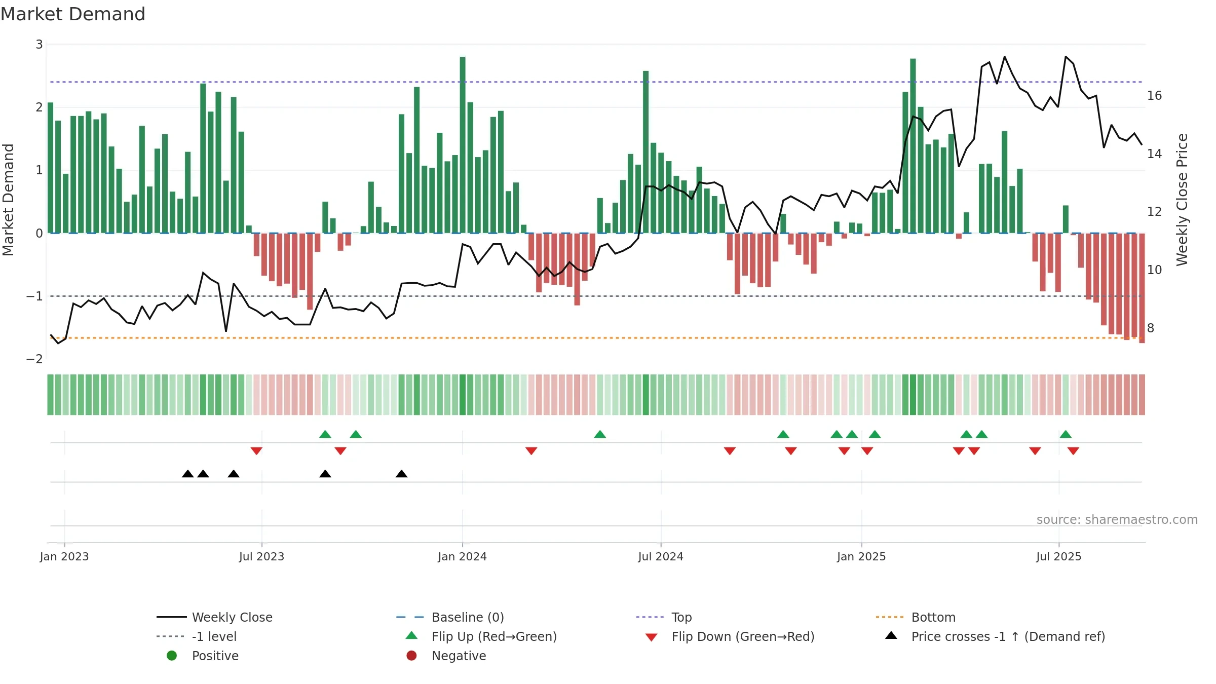 RAUTE weekly Market Demand chart, closing 2025-09-15.