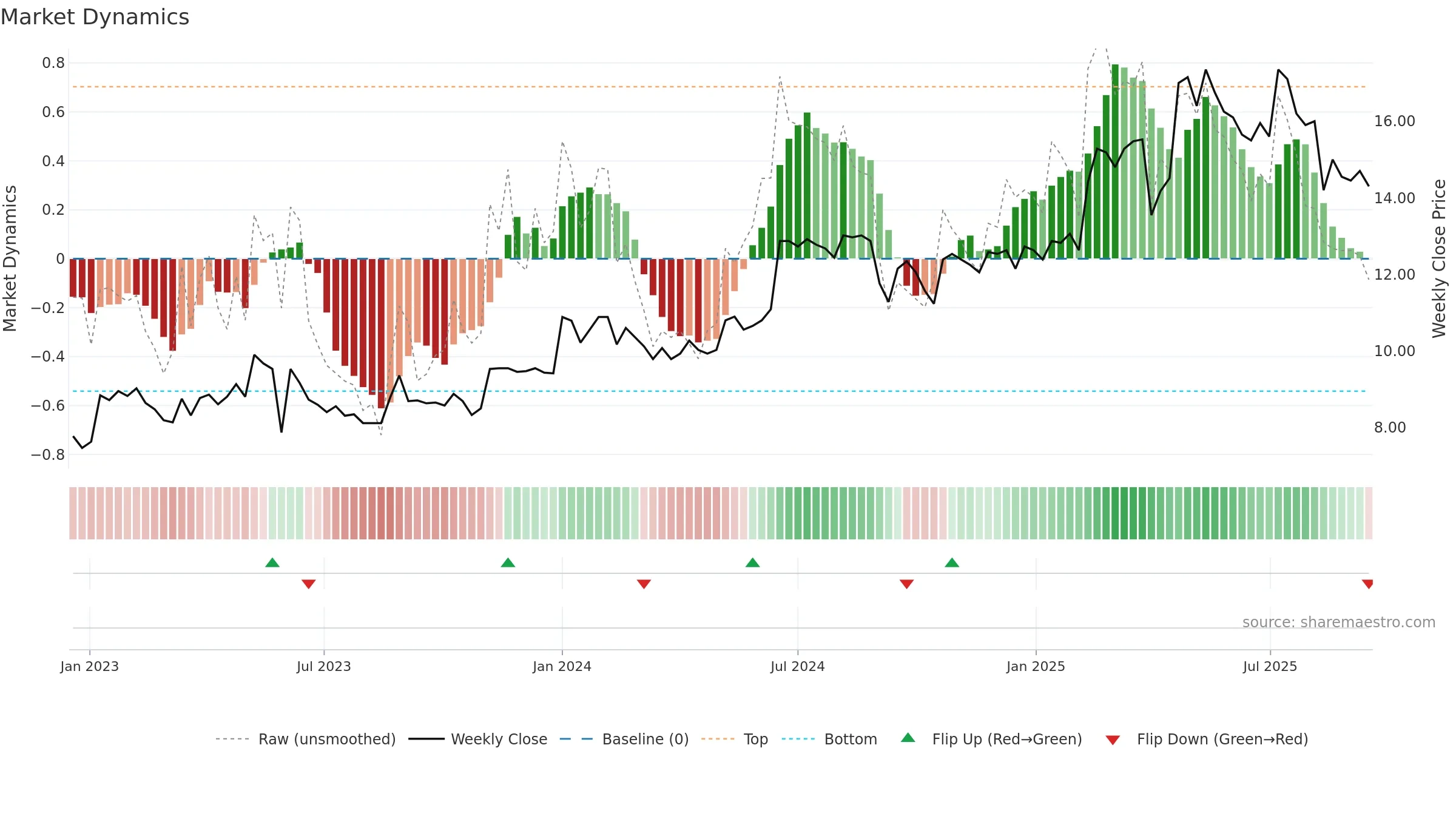 RAUTE weekly Market Dynamics chart, closing 2025-09-15.
