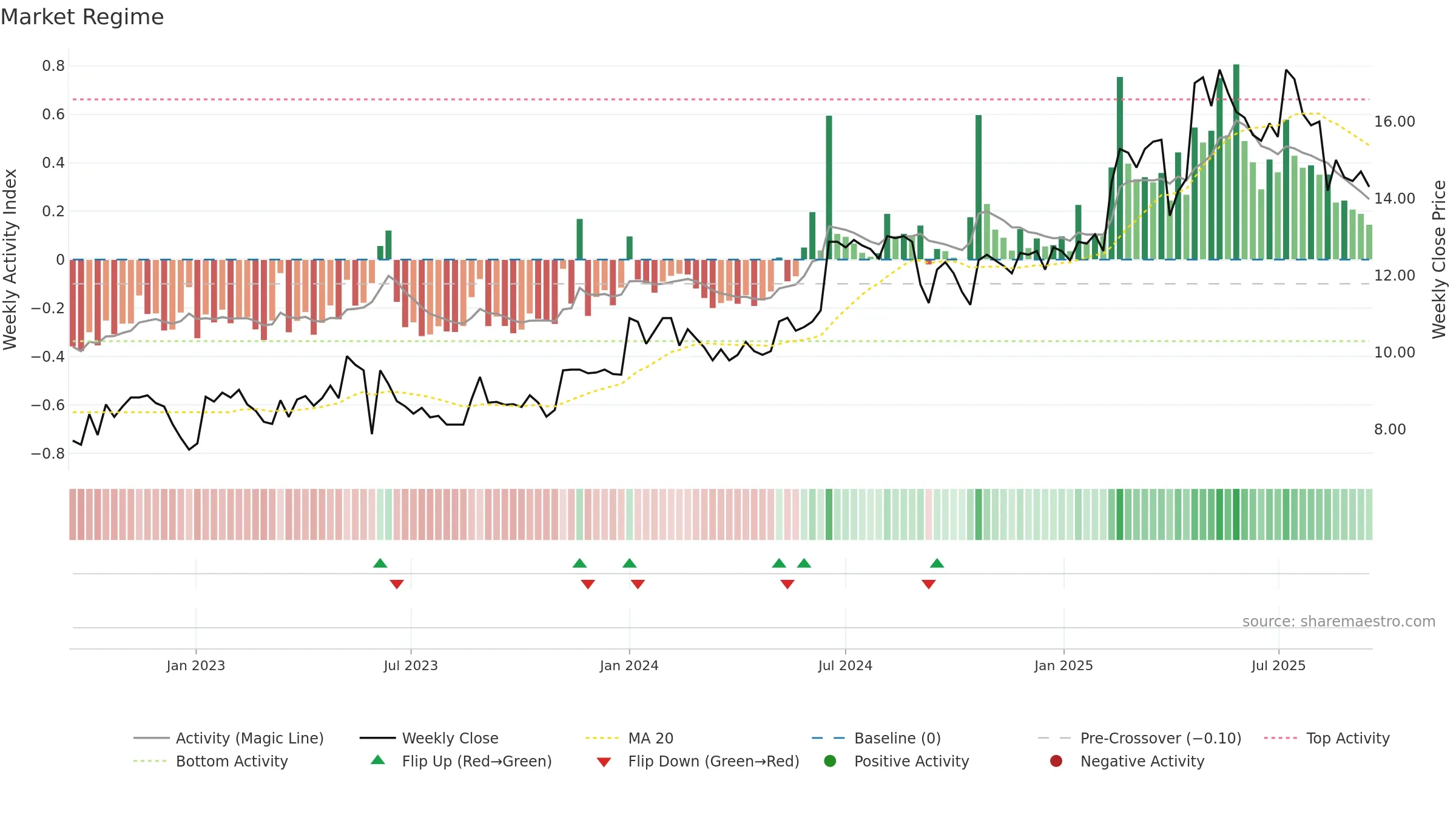 RAUTE weekly Market Snapshot chart, closing 2025-09-15.