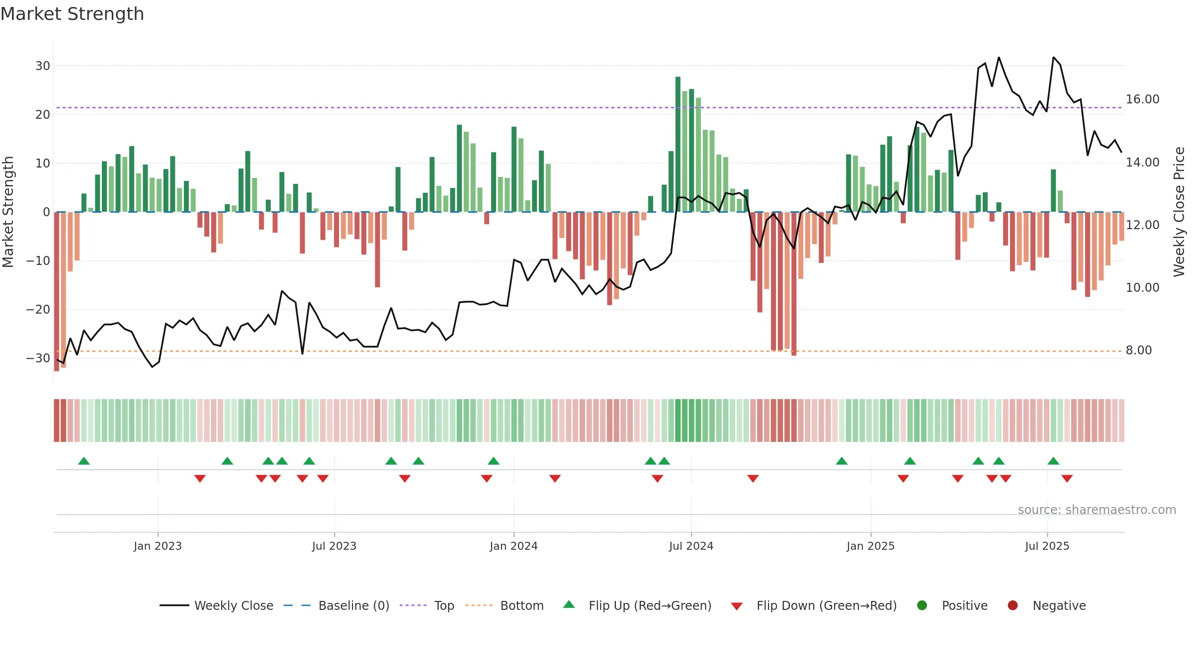 RAUTE weekly Market Strength chart, closing 2025-09-15.
