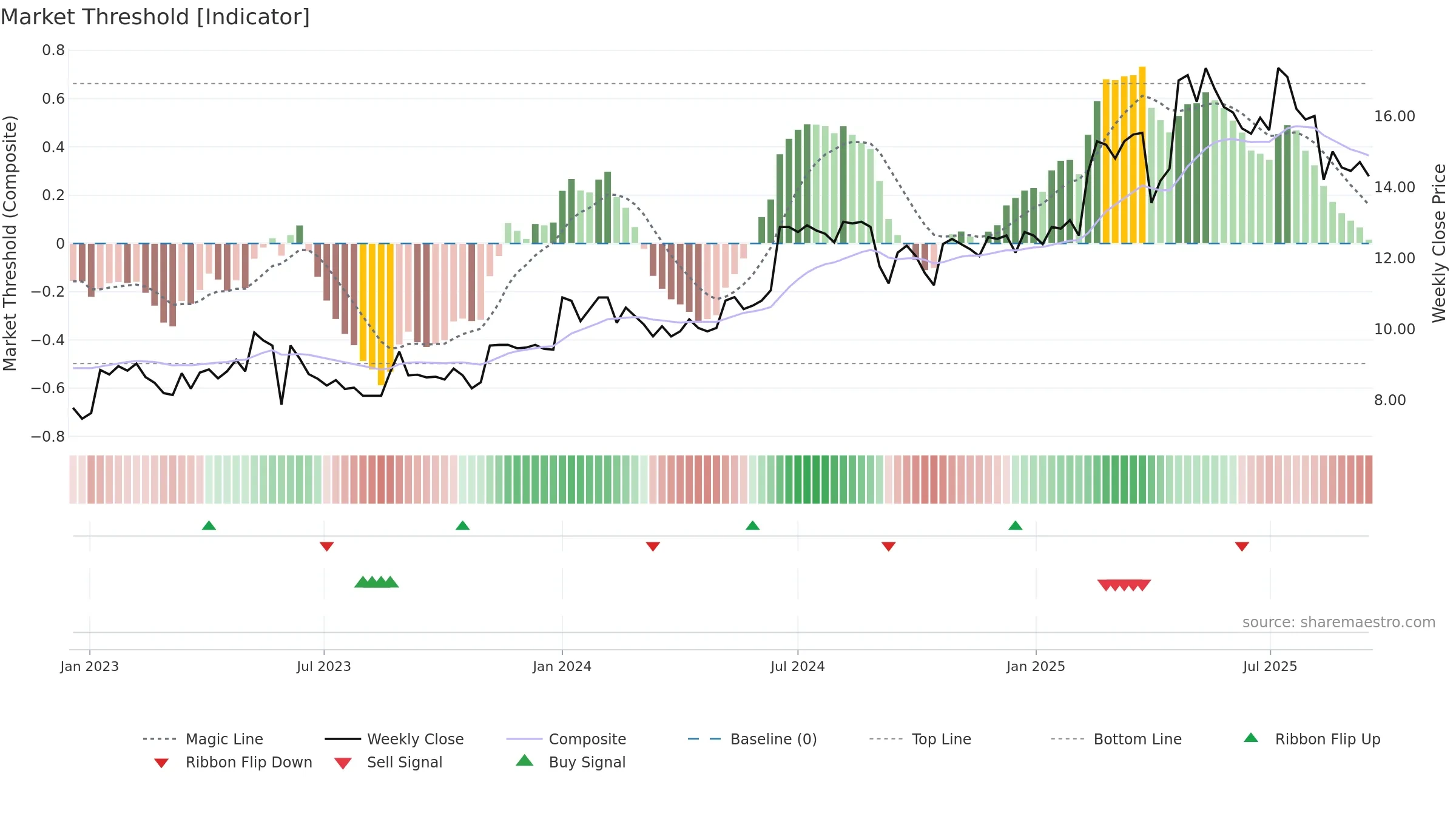 RAUTE weekly Market Threshold chart, closing 2025-09-15.
