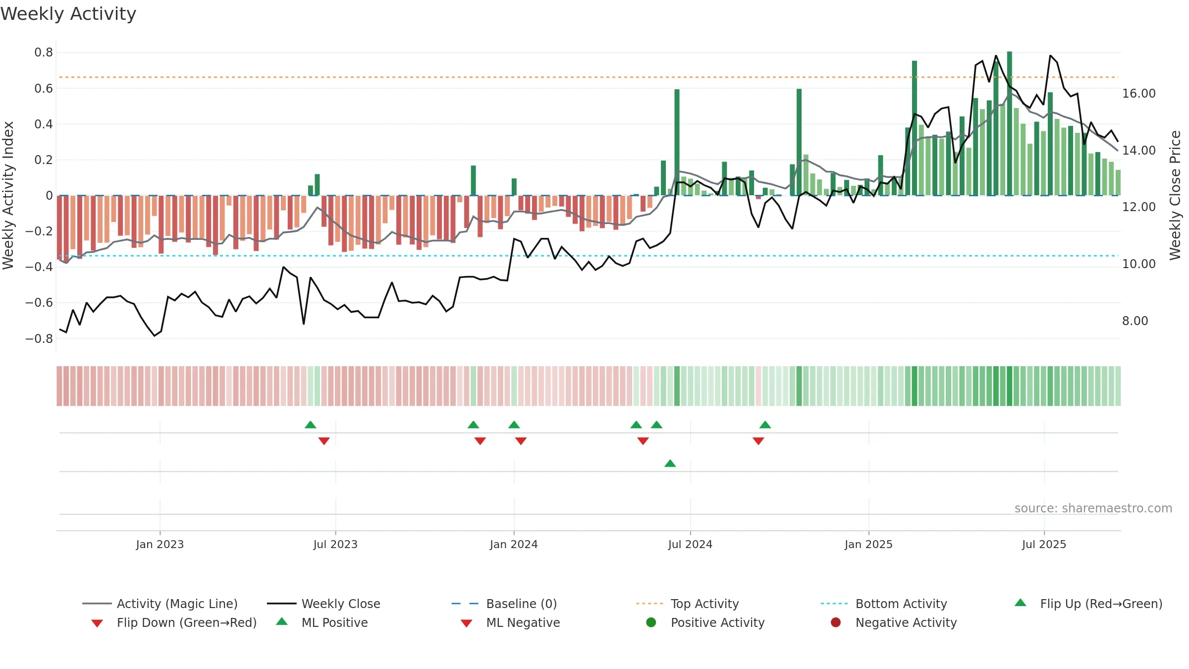 RAUTE weekly Activity chart, closing 2025-09-15.