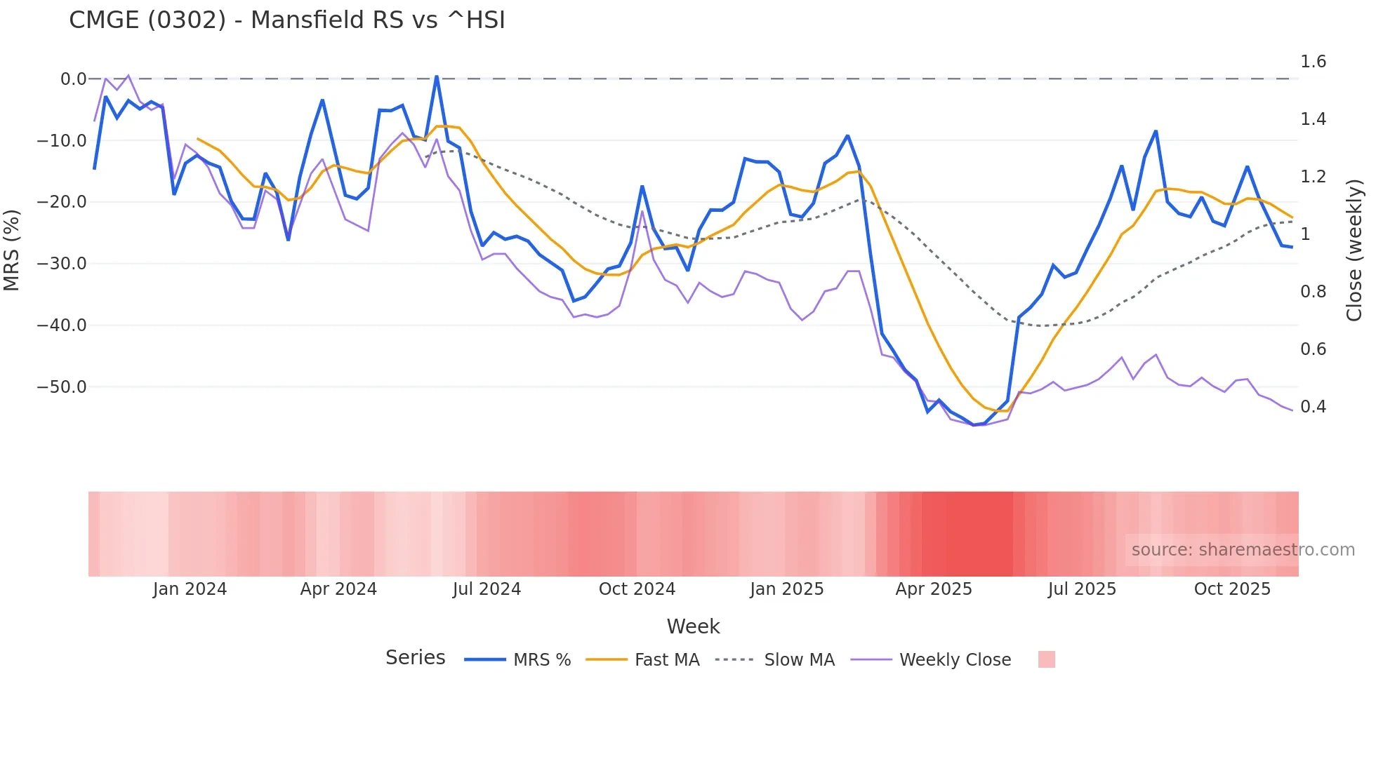 0302 Mansfield Relative Strength chart