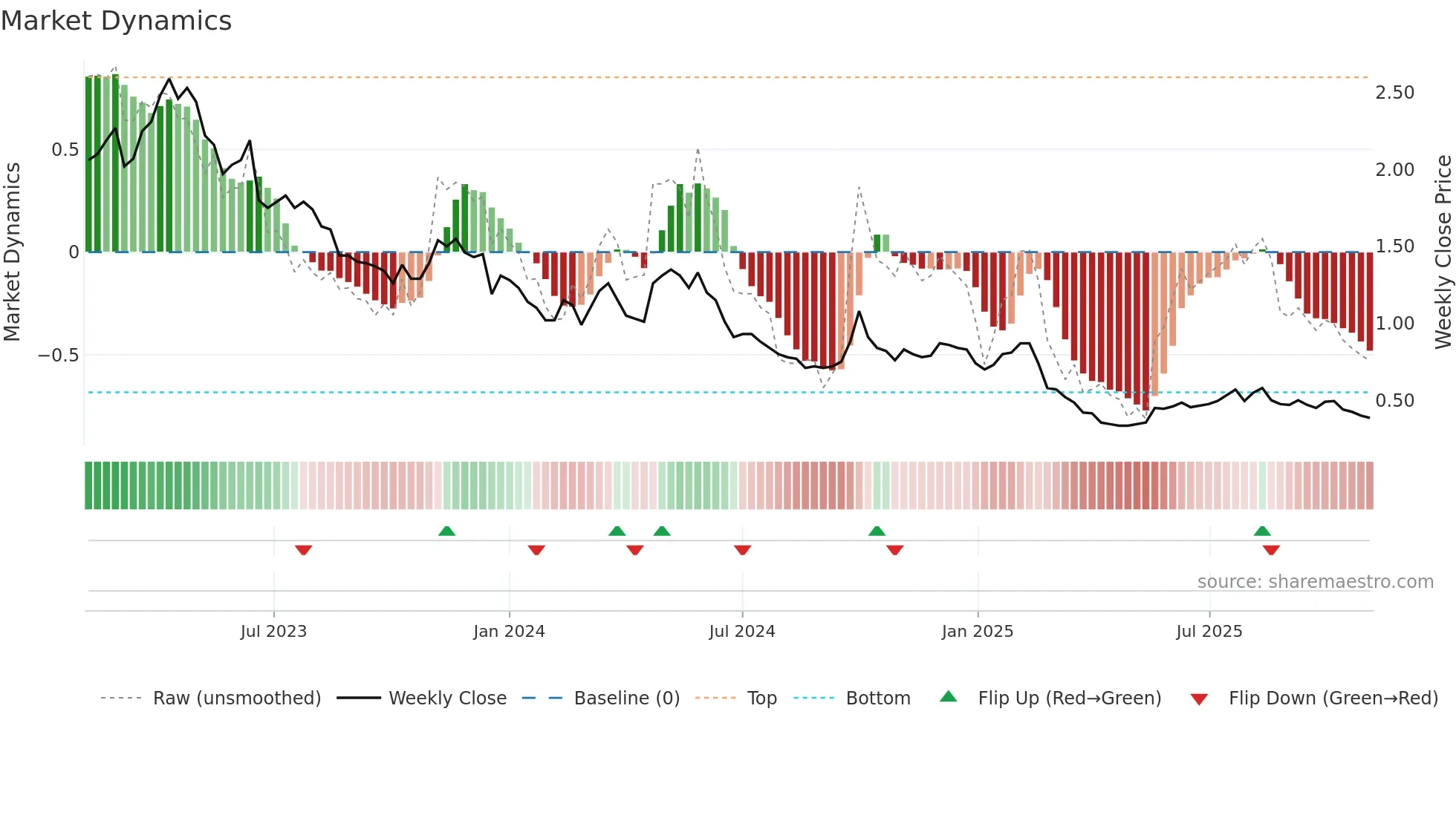 0302 weekly Market Dynamics chart