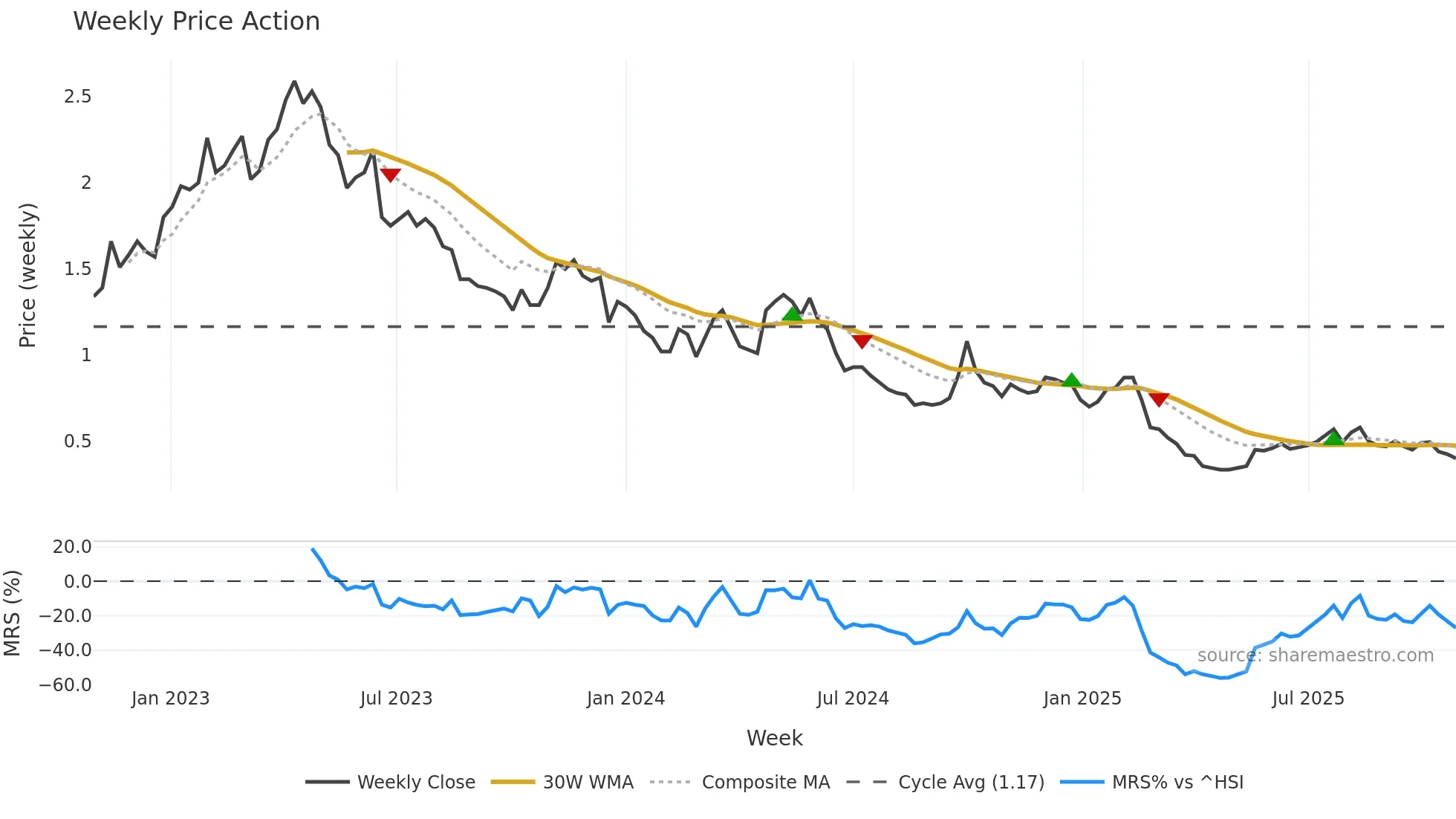 0302 weekly Price Action chart, closing 2025-10-27