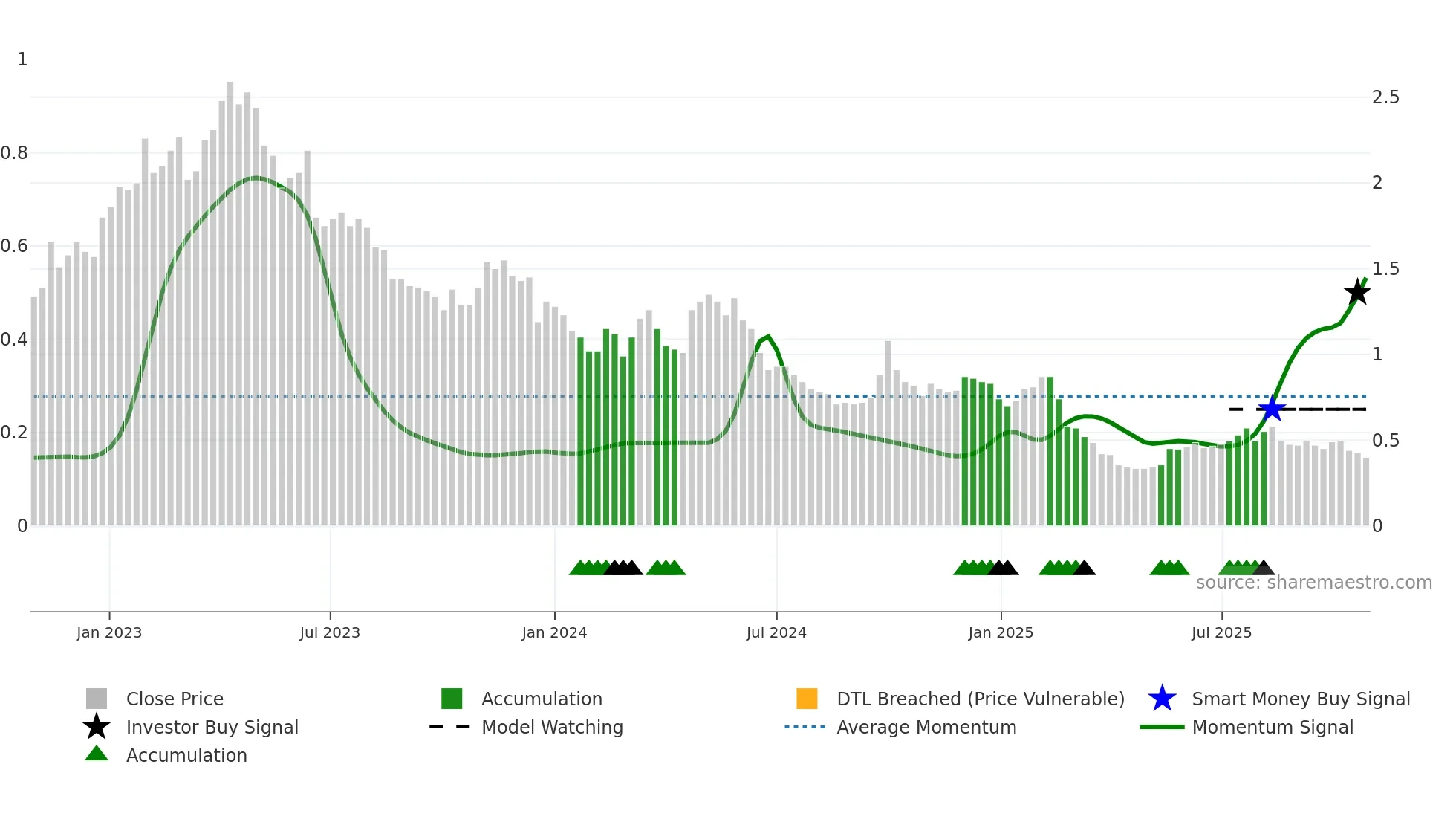0302 weekly Smart Money chart