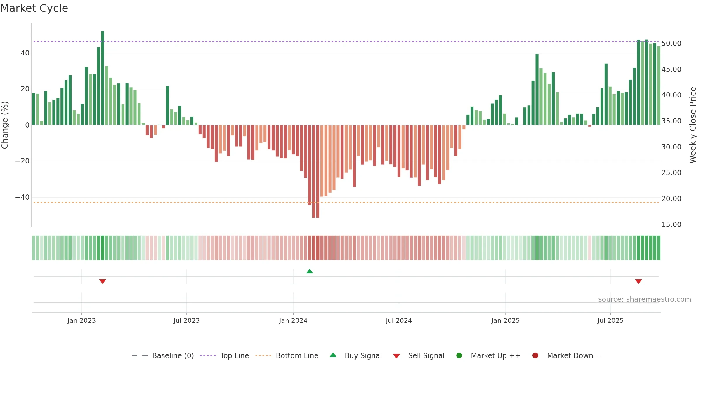 301121 weekly Market Cycle chart, closing 2025-09-22.