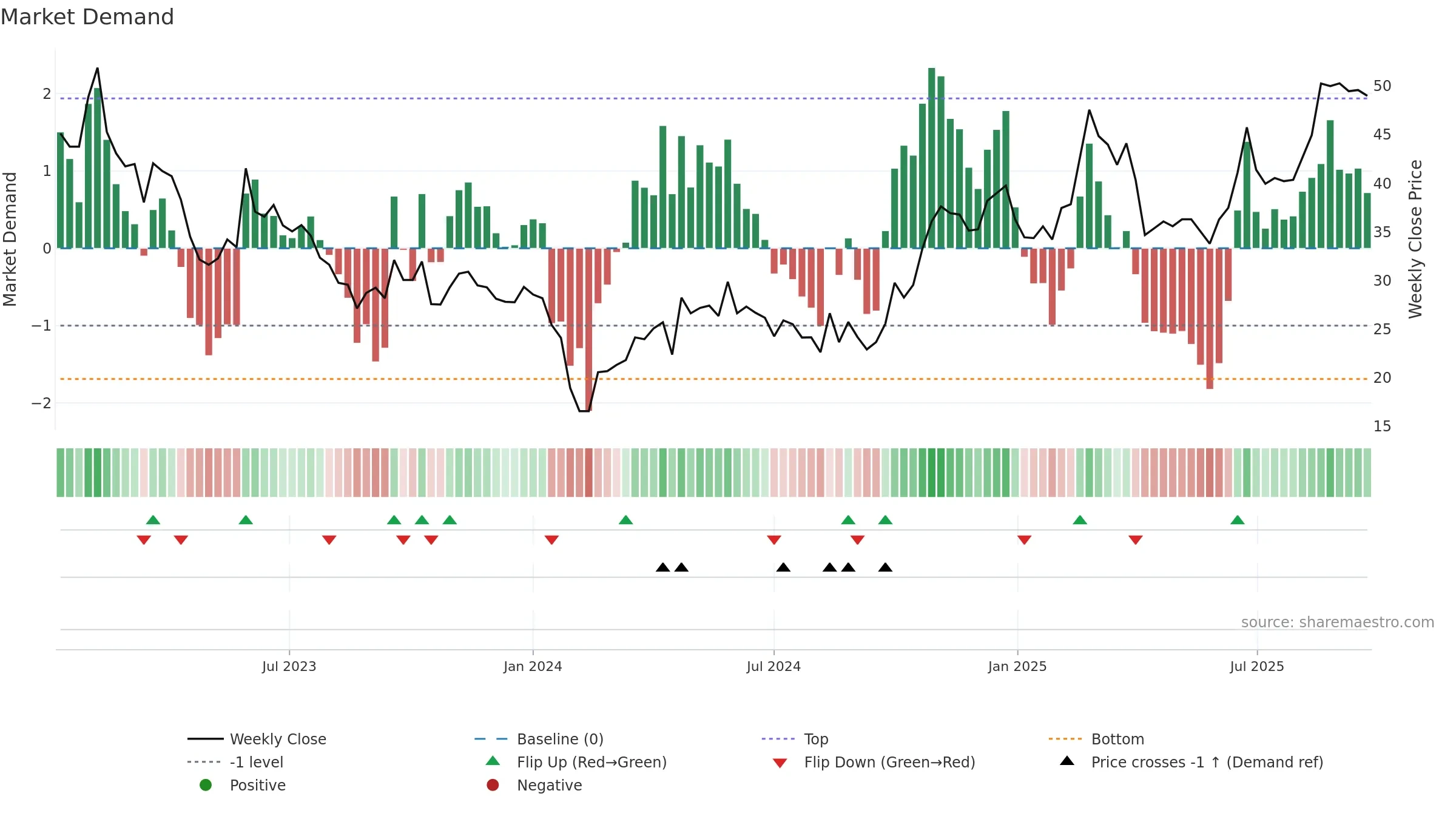 301121 weekly Market Demand chart, closing 2025-09-22.