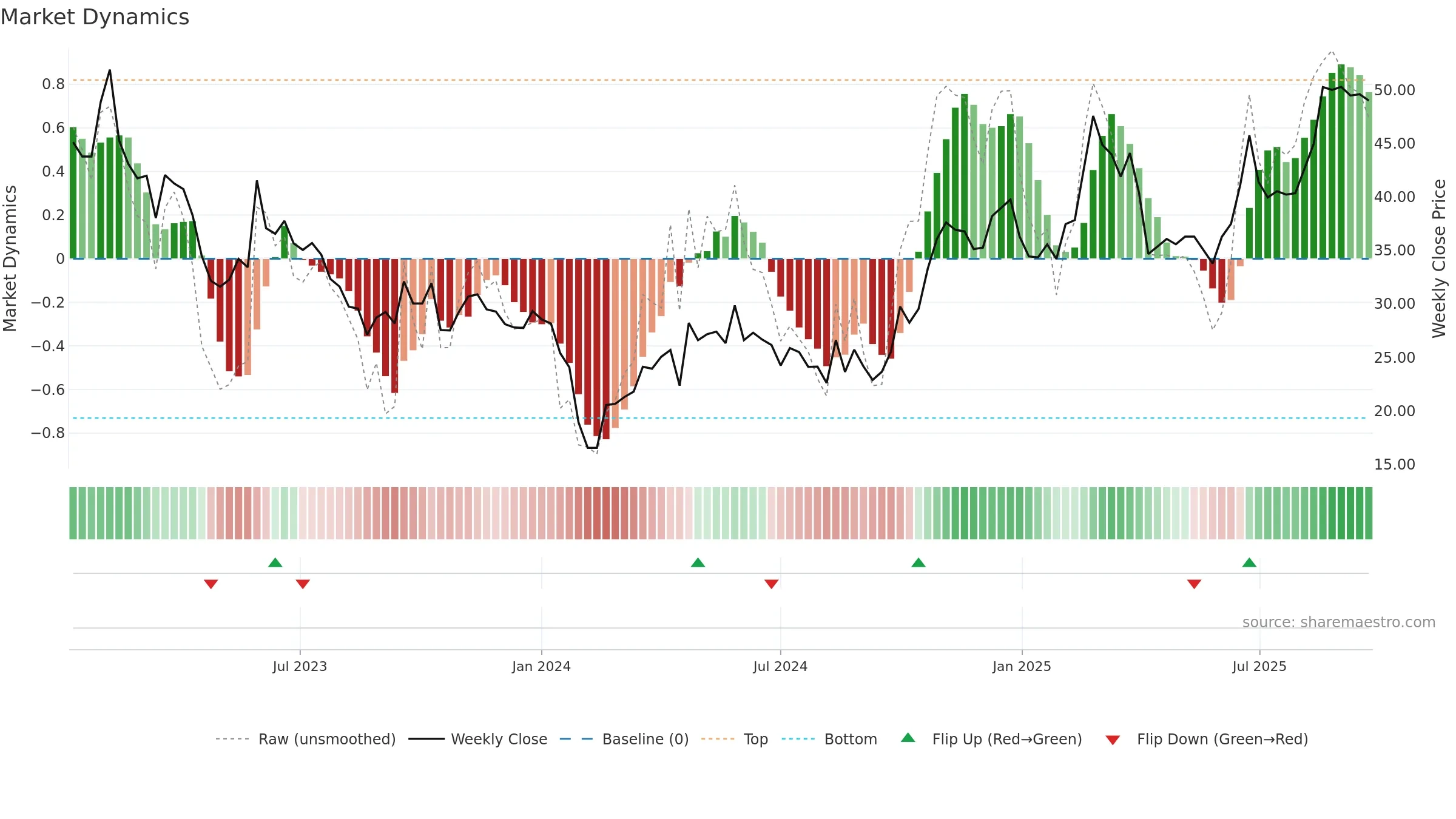301121 weekly Market Dynamics chart, closing 2025-09-22.