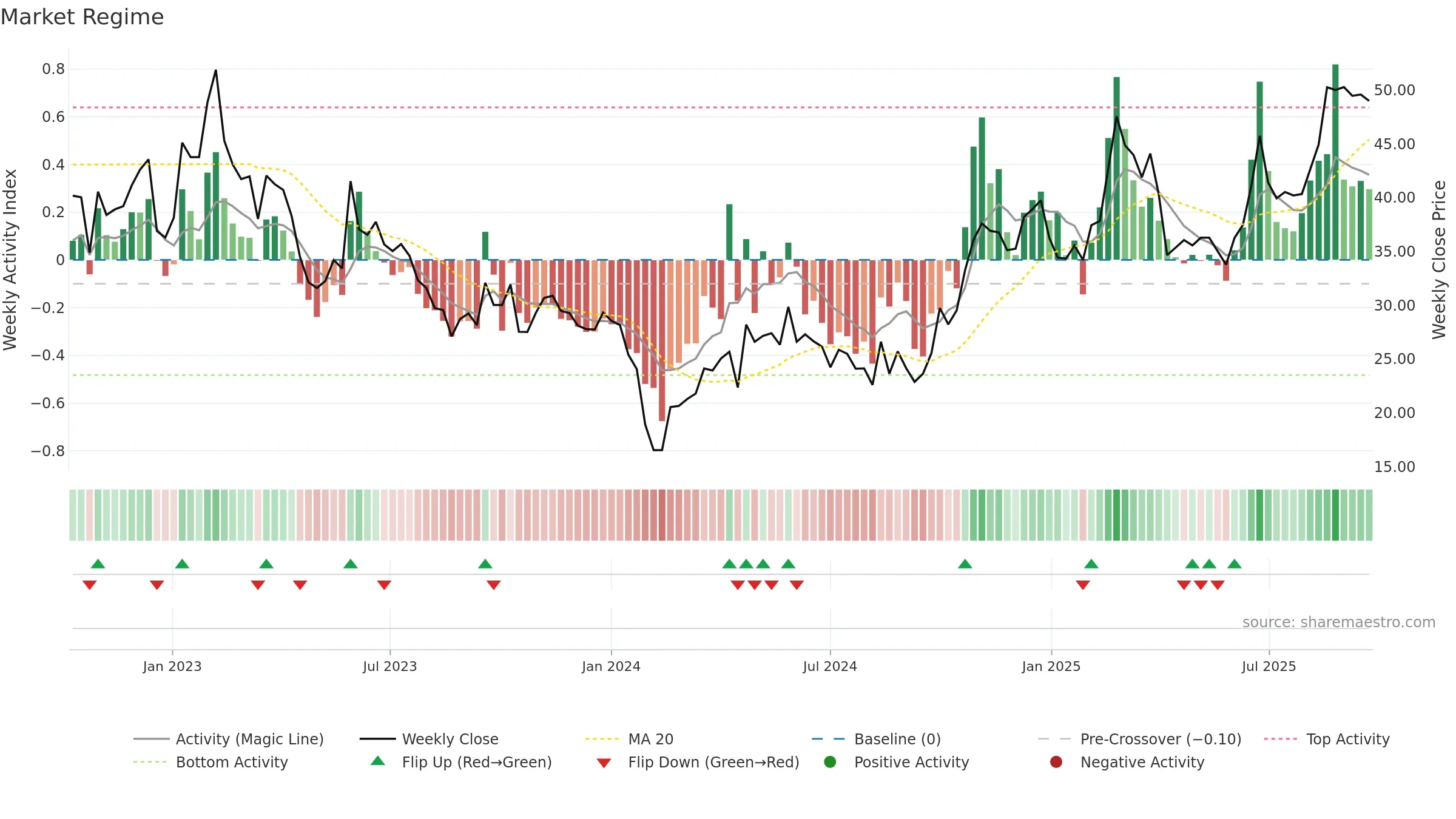 301121 weekly Market Snapshot chart, closing 2025-09-22.